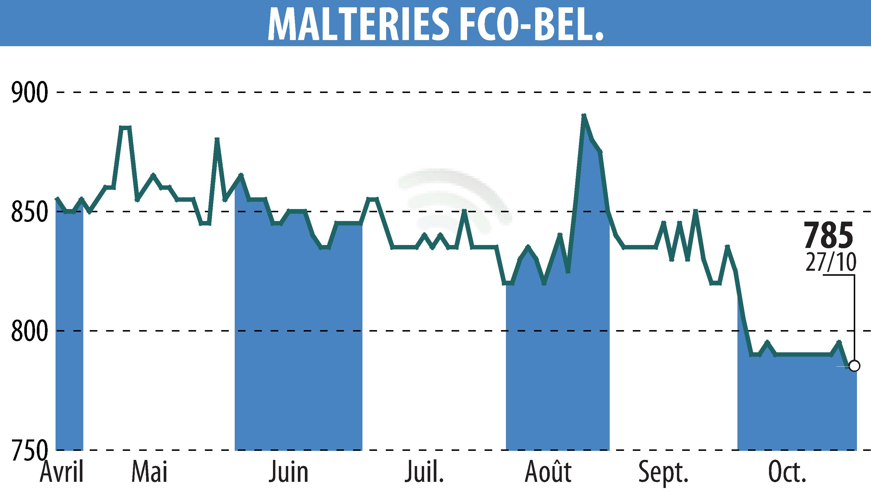 Stock price chart of MALTERIES FRANCO-BELGES (EPA:MALT) showing fluctuations.