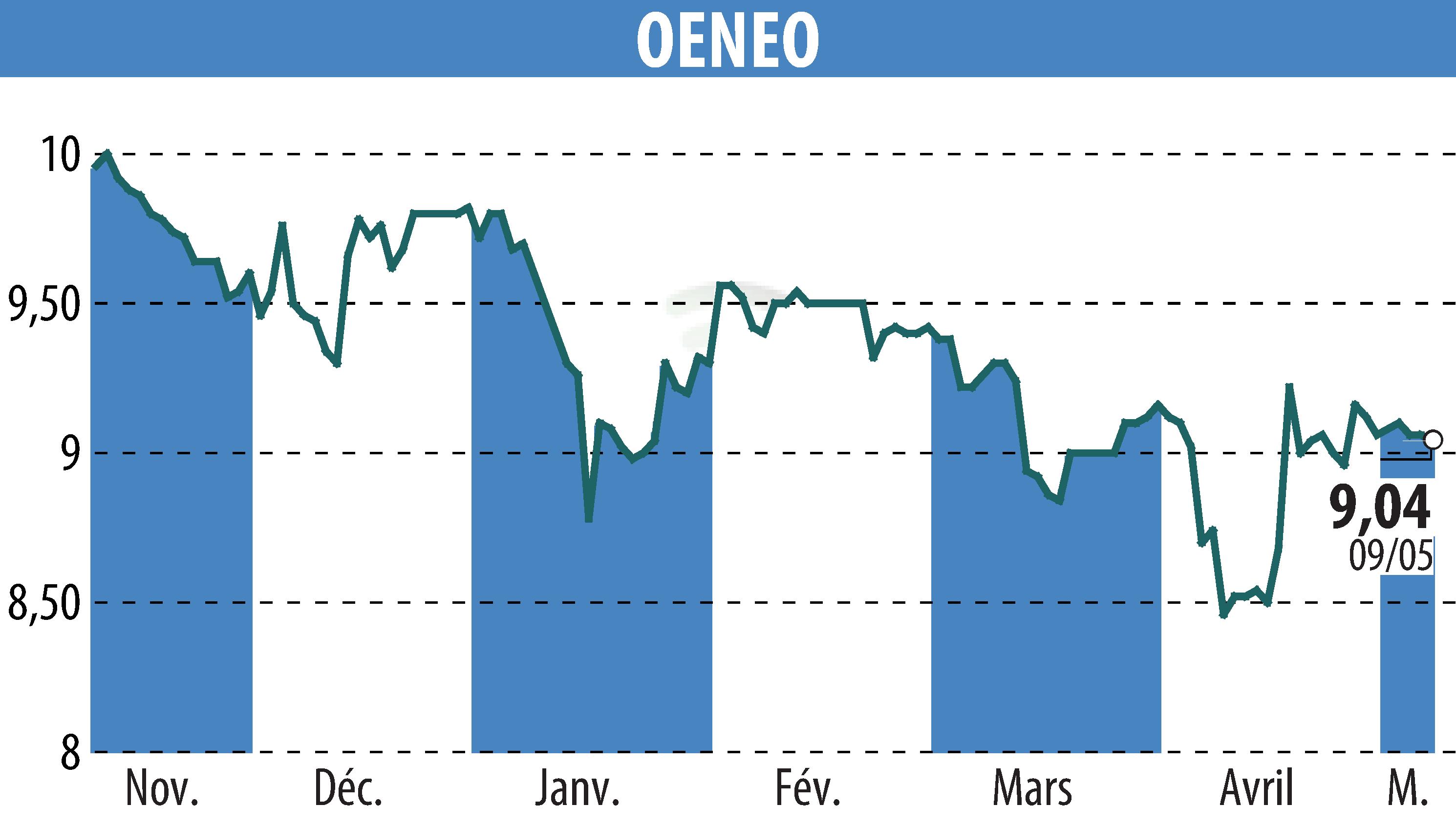 Graphique de l'évolution du cours de l'action OENEO (EPA:SBT).