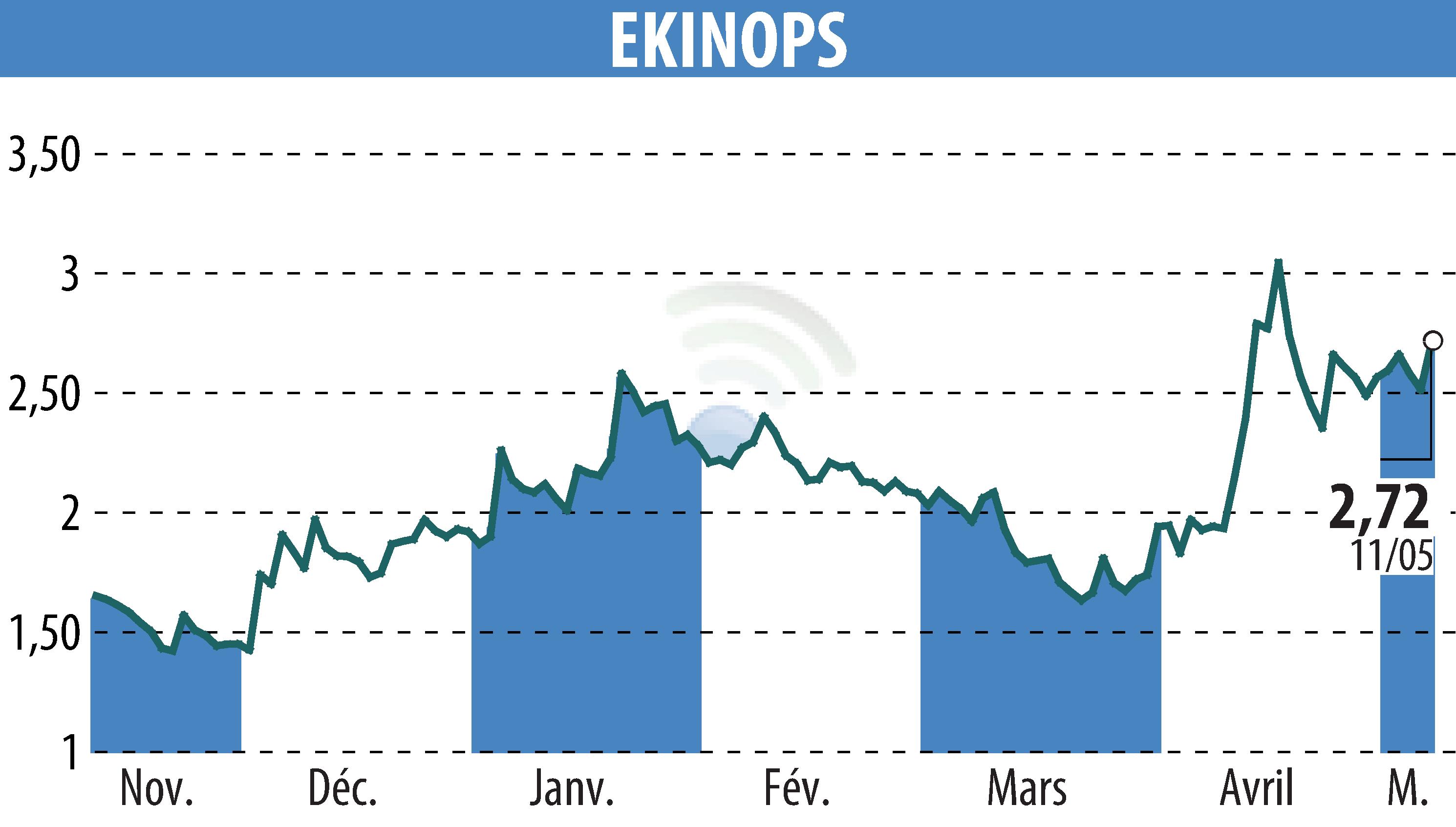 Graphique de l'évolution du cours de l'action EKINOPS (EPA:EKI).