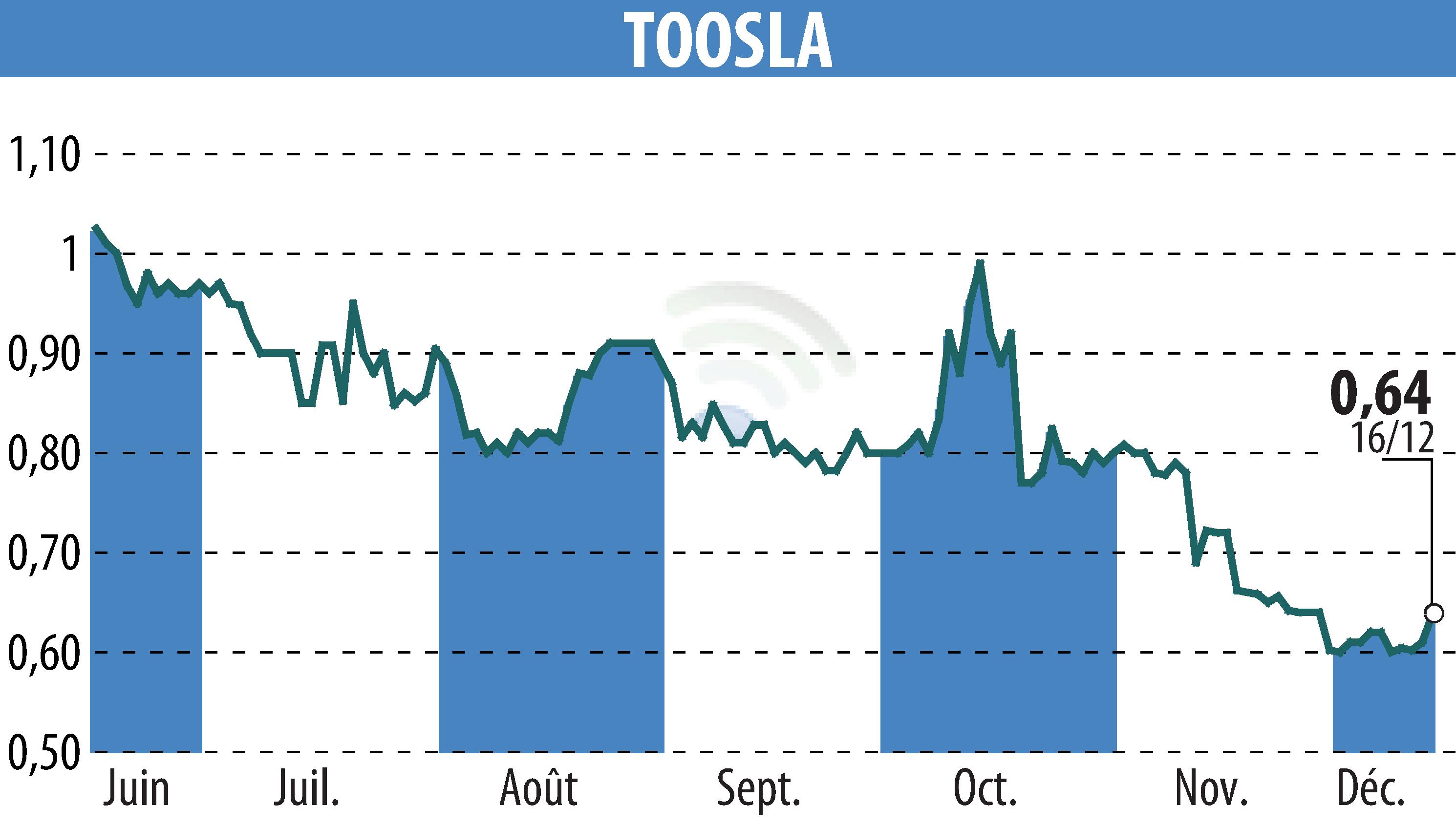 Graphique de l'évolution du cours de l'action TOOSLA (EPA:ALTOO).