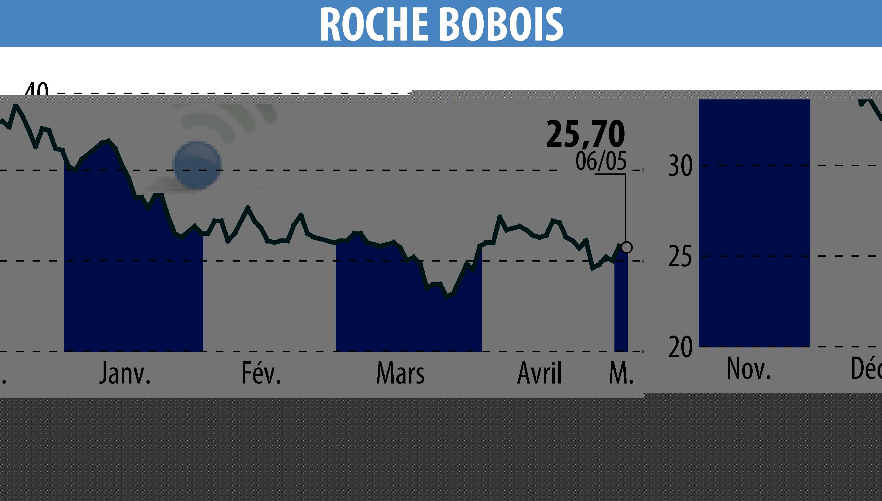 Graphique de l'évolution du cours de l'action ROCHE BOBOIS (EPA:RBO).