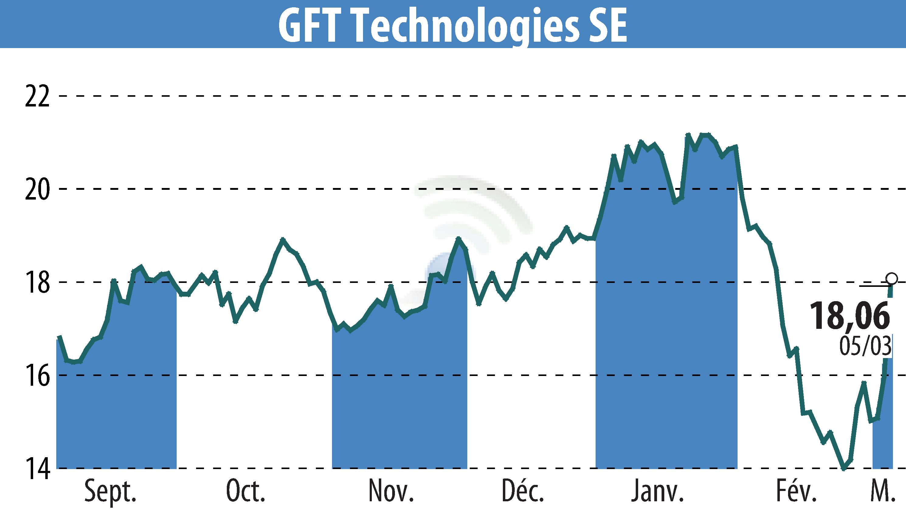 Graphique de l'évolution du cours de l'action GFT Technologies AG (EBR:GFT).