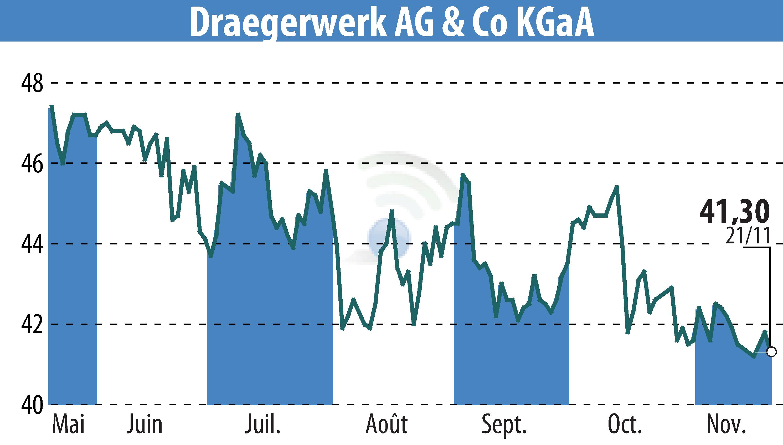 Graphique de l'évolution du cours de l'action Drägerwerk AG & Co. KGaA (EBR:DRW8).