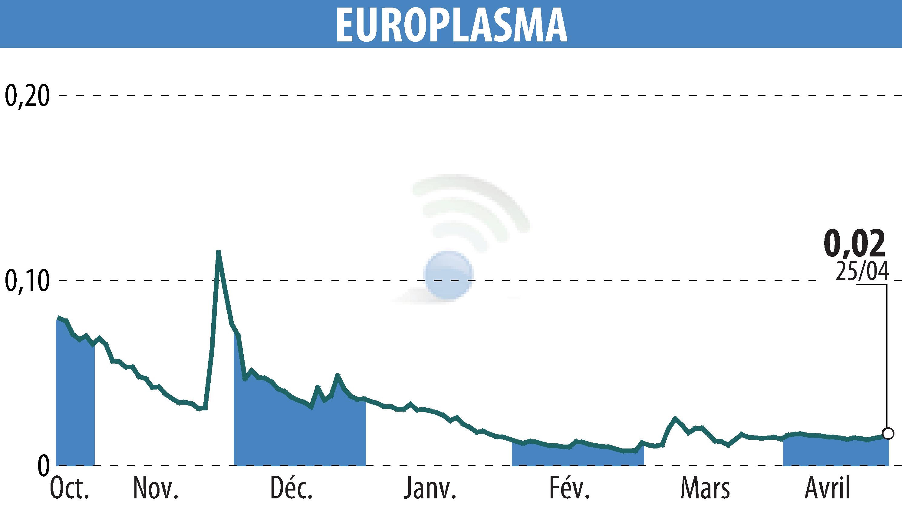 Stock price chart of EUROPLASMA (EPA:ALEUP) showing fluctuations.