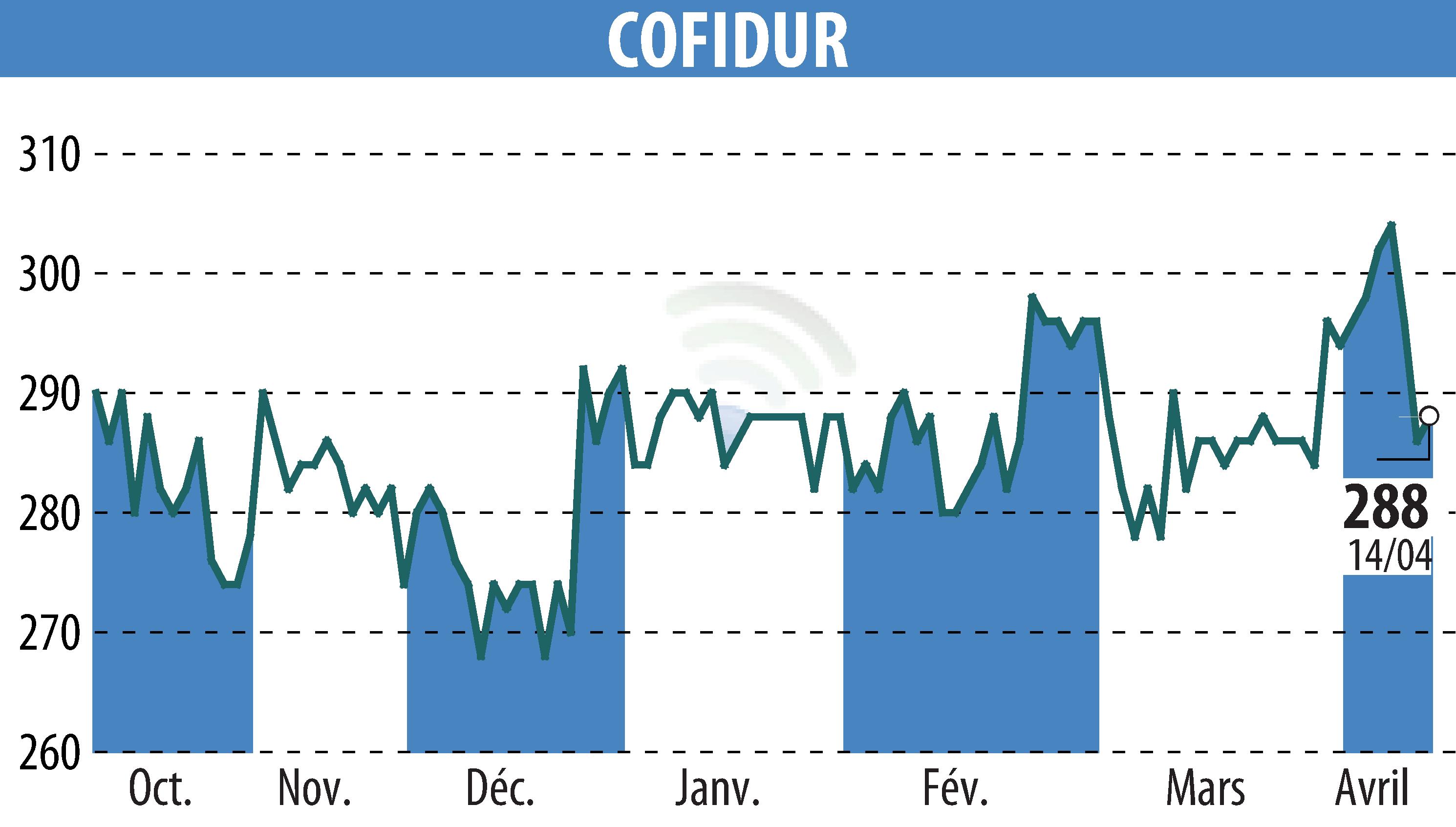 Graphique de l'évolution du cours de l'action COFIDUR (EPA:ALCOF).