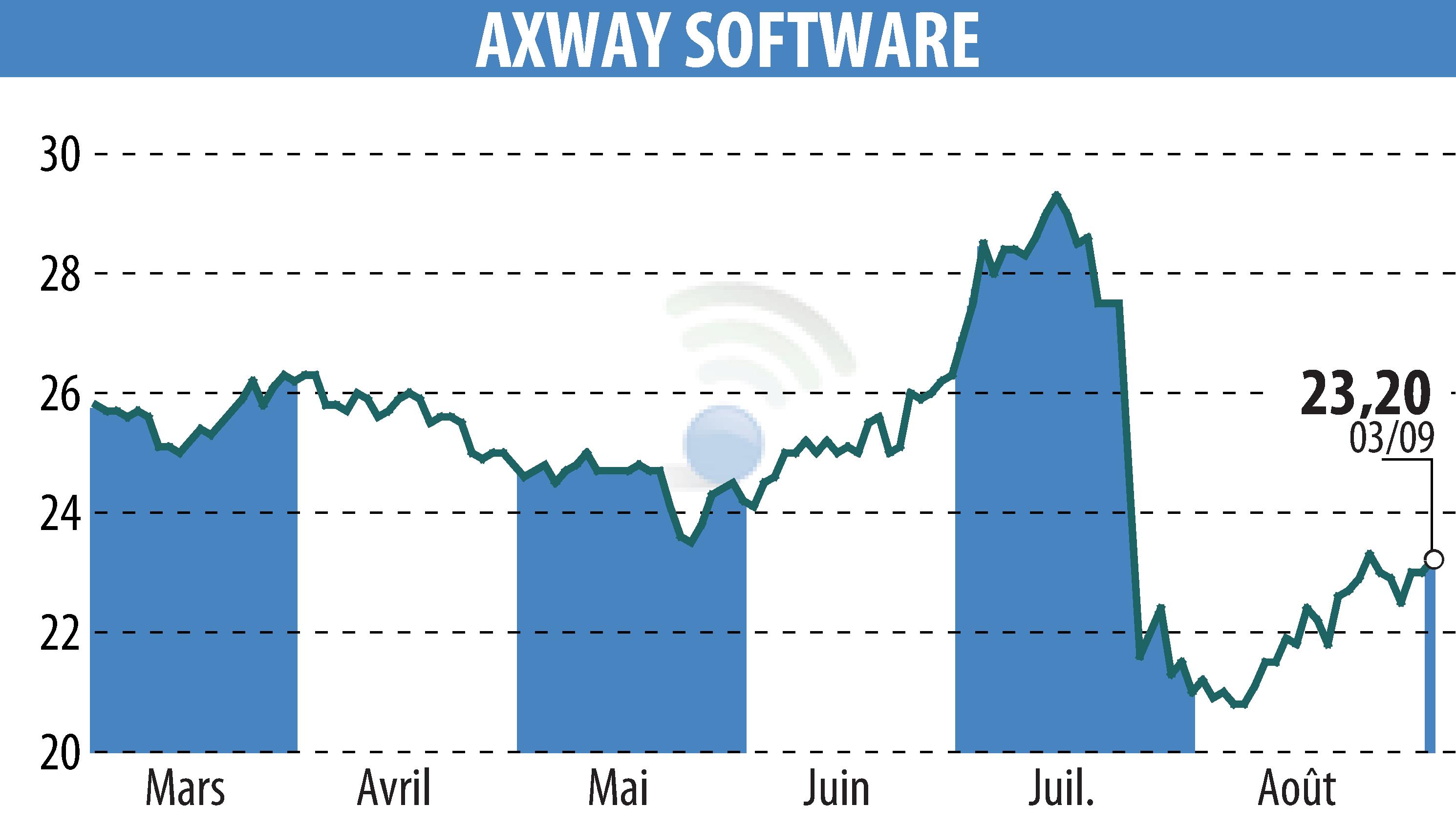 Stock price chart of Axway (EPA:AXW) showing fluctuations.