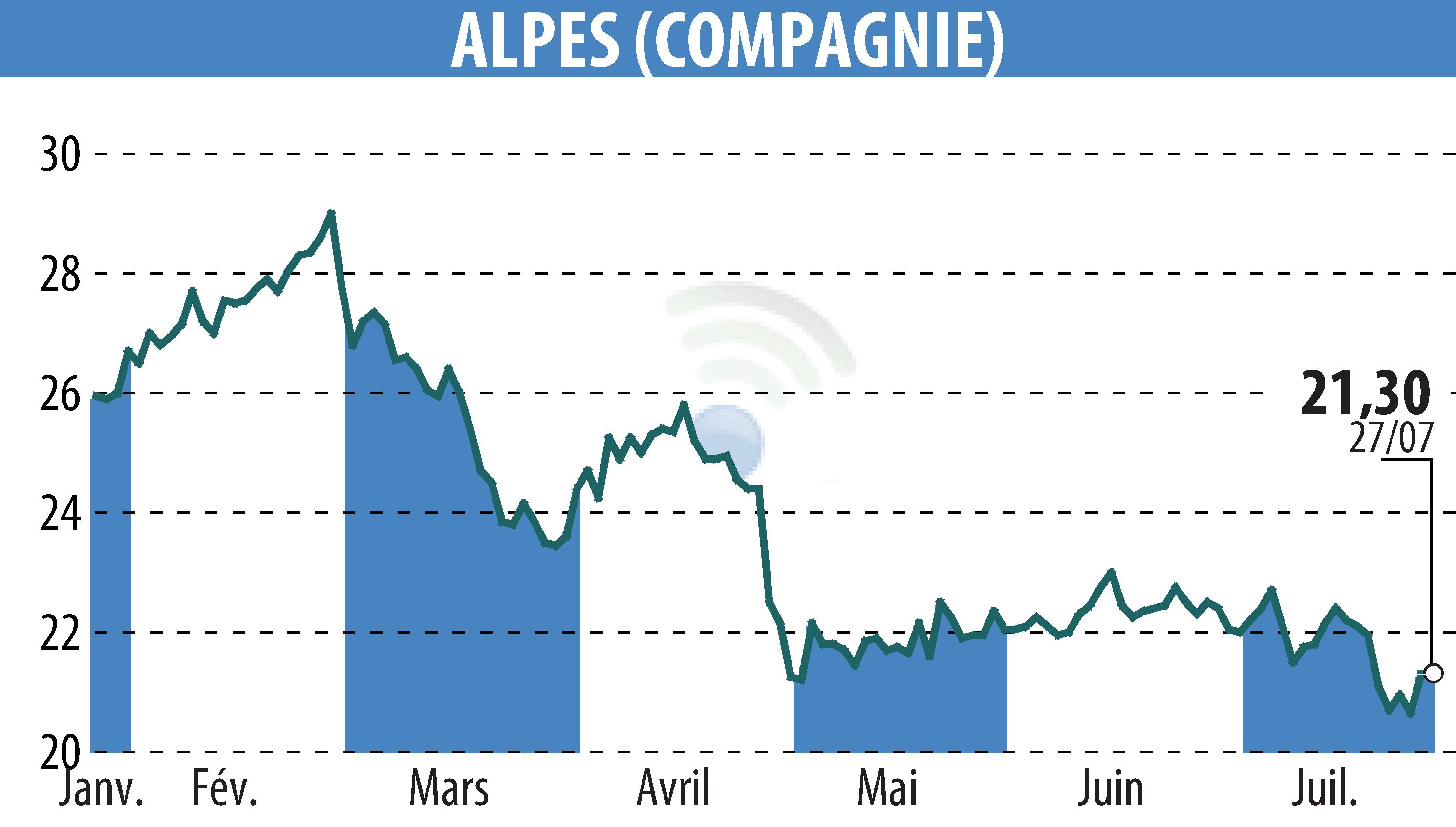Stock price chart of COMPAGNIE DES ALPES (EPA:CDA) showing fluctuations.