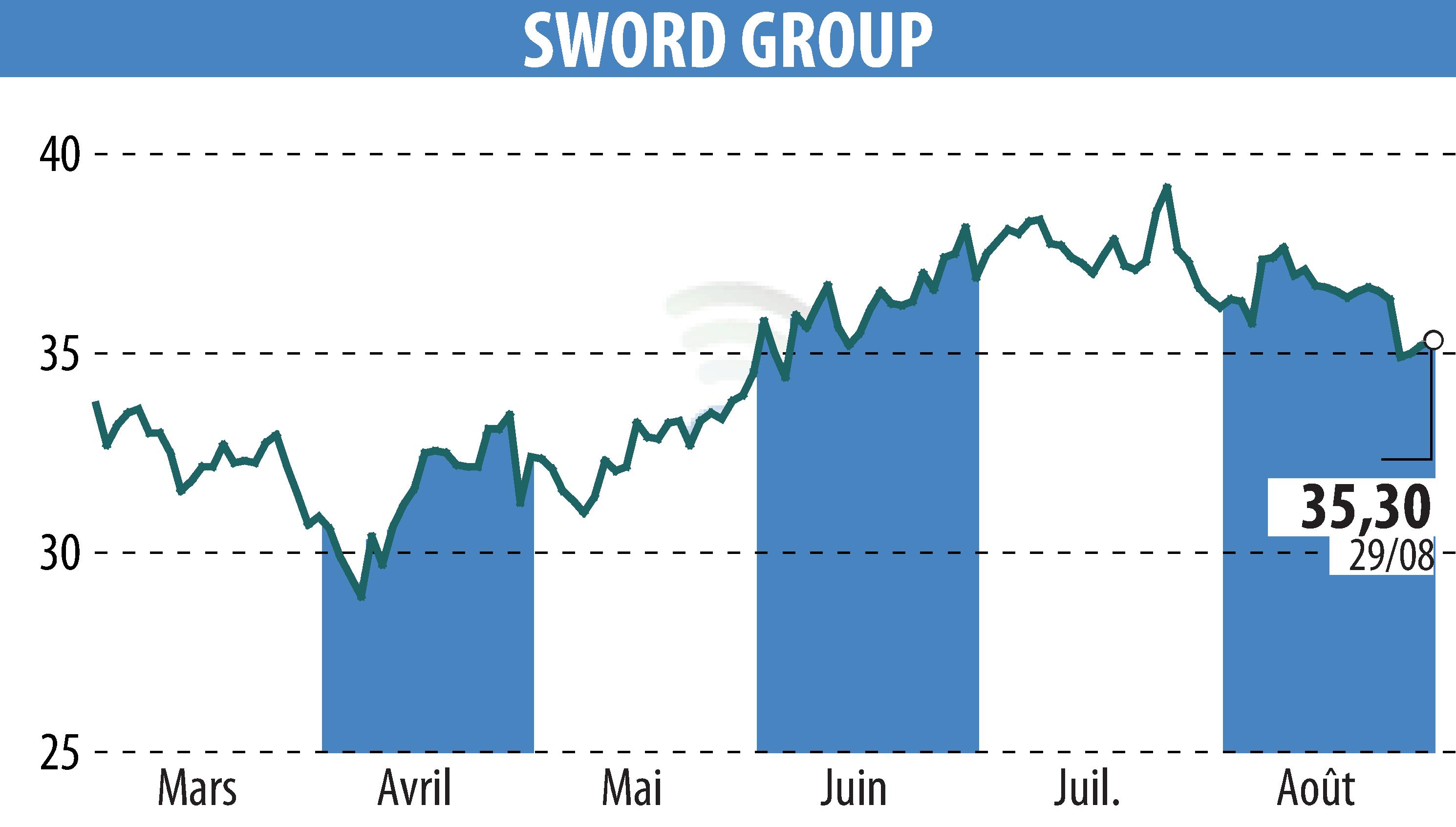 Graphique de l'évolution du cours de l'action SWORD Group (EPA:SWP).