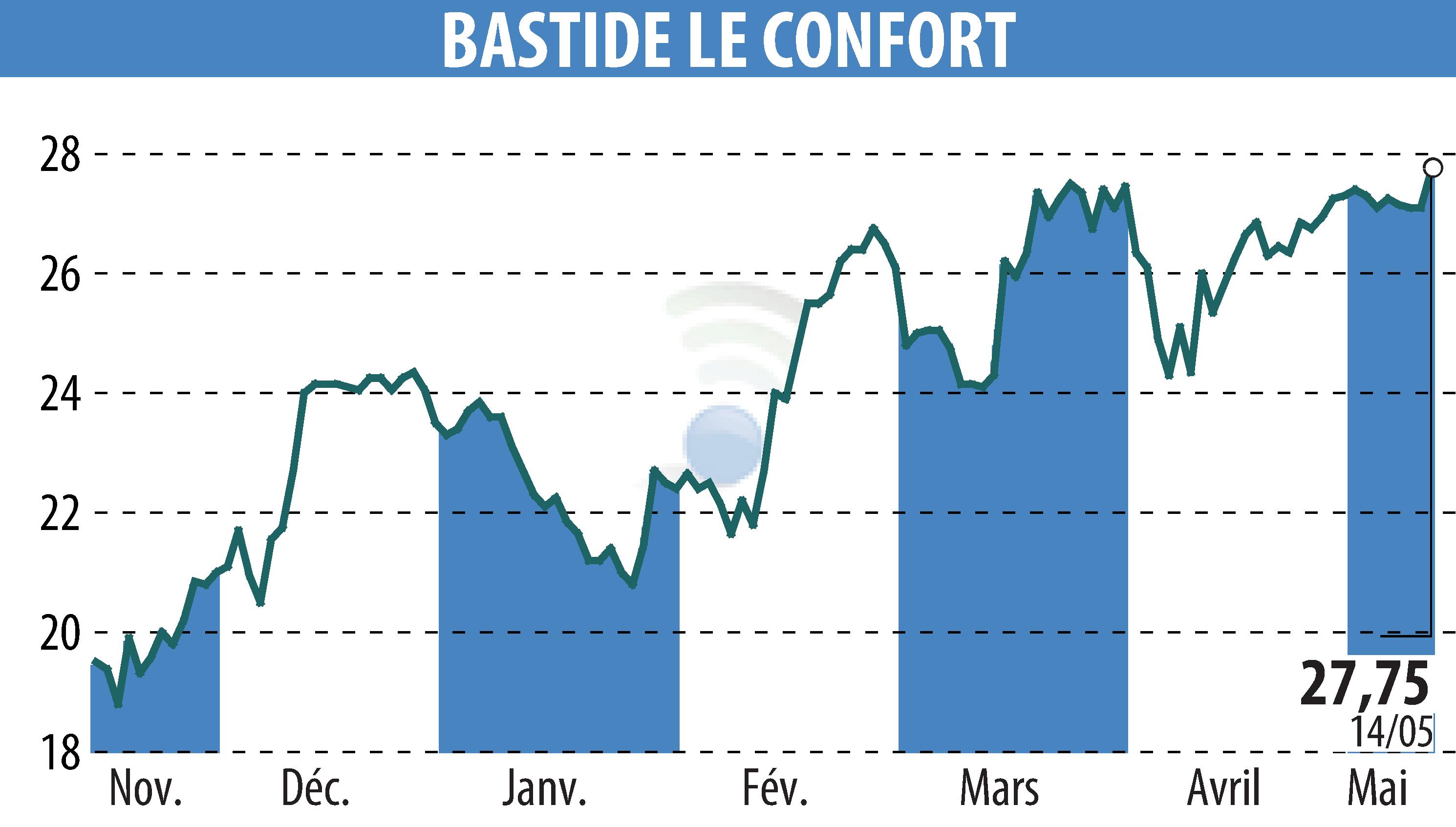 Stock price chart of BASTIDE (EPA:BLC) showing fluctuations.