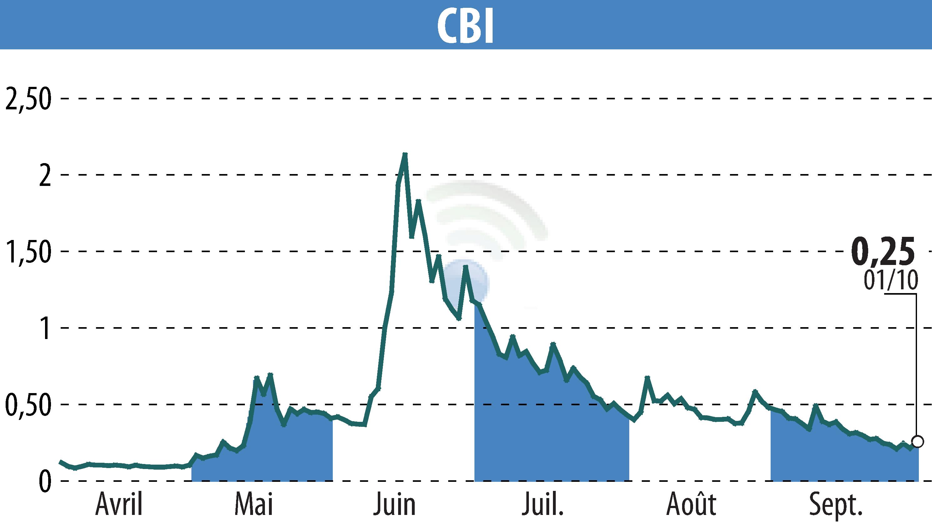 Graphique de l'évolution du cours de l'action CRYPTO BLOCKCHAIN INDUSTRIES (EPA:ALCBI).