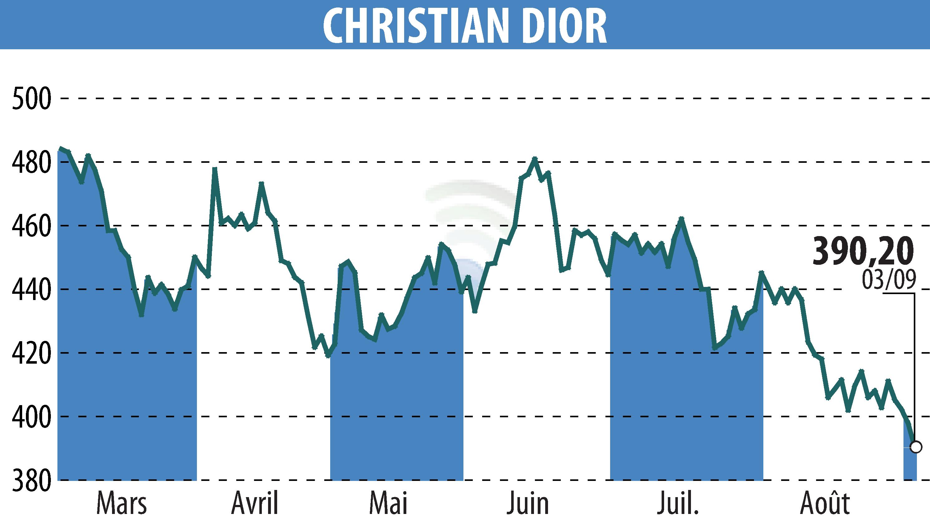 Graphique de l'évolution du cours de l'action CHRISTIAN DIOR (EPA:CDI).