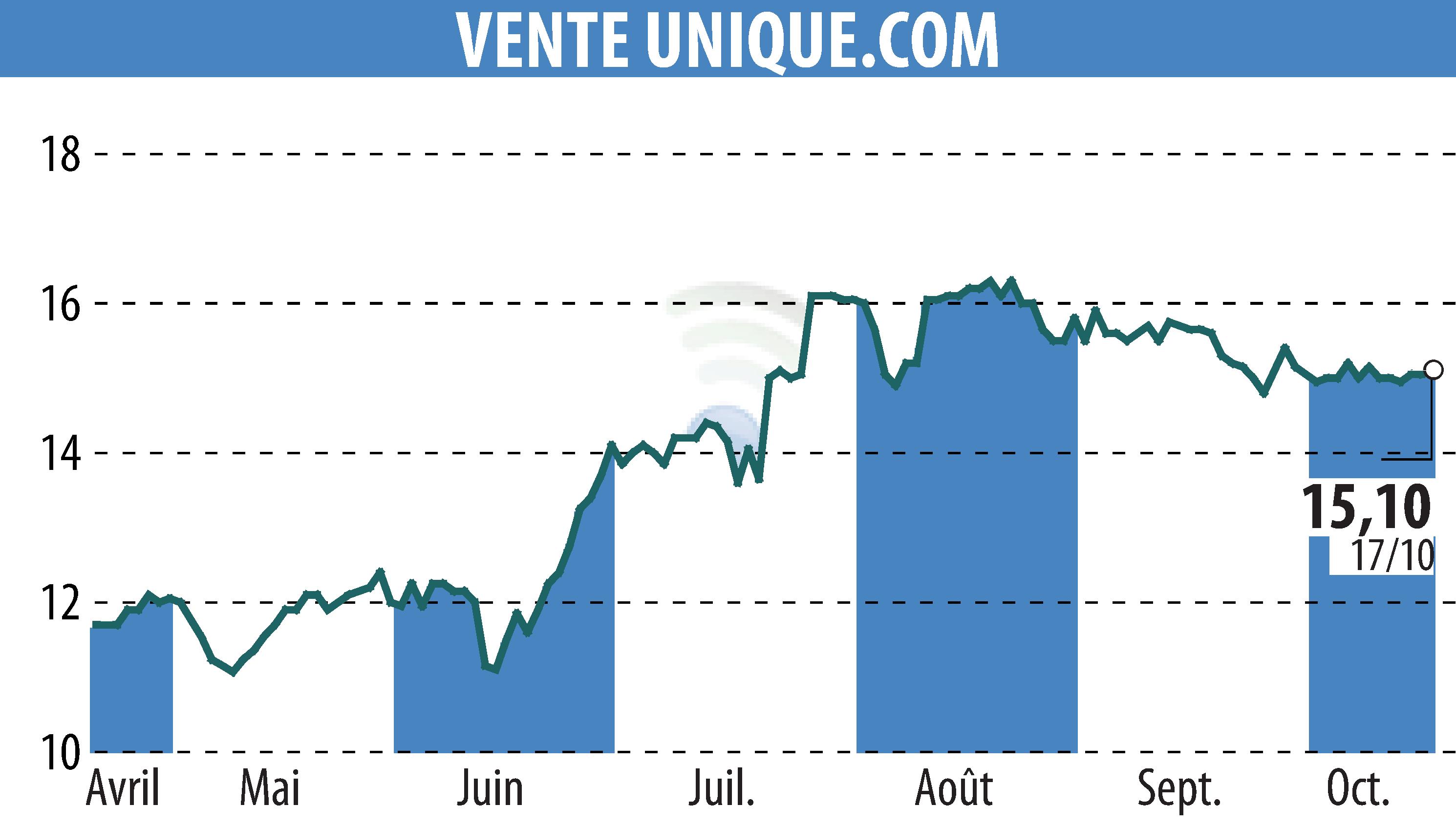 Graphique de l'évolution du cours de l'action VENTE UNIQUE.COM (EPA:ALVU).
