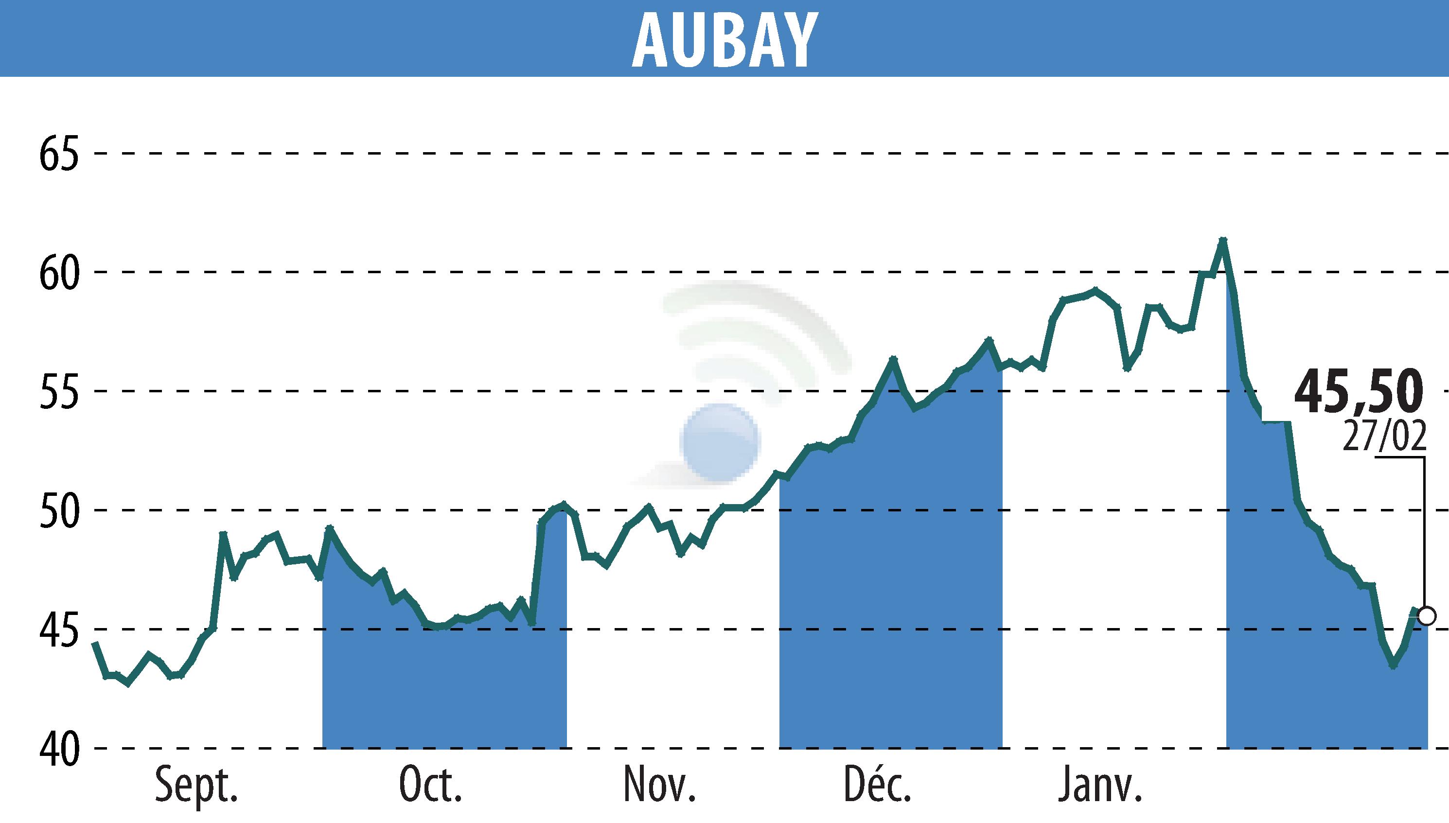 Graphique de l'évolution du cours de l'action AUBAY (EPA:AUB).