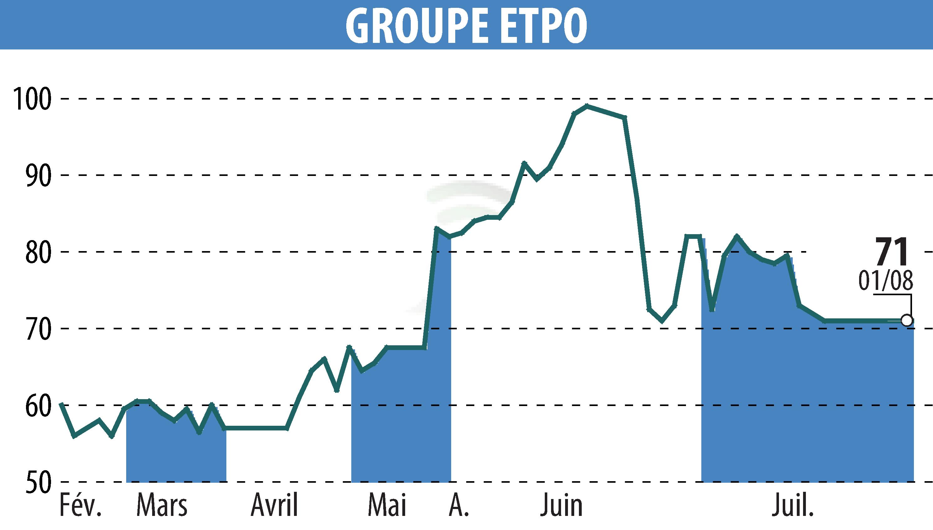 Graphique de l'évolution du cours de l'action COMPAGNIE INDUSTRIELLE ET FINANCIERE D'ENTREPRISES - CIFE (EPA:INFE).