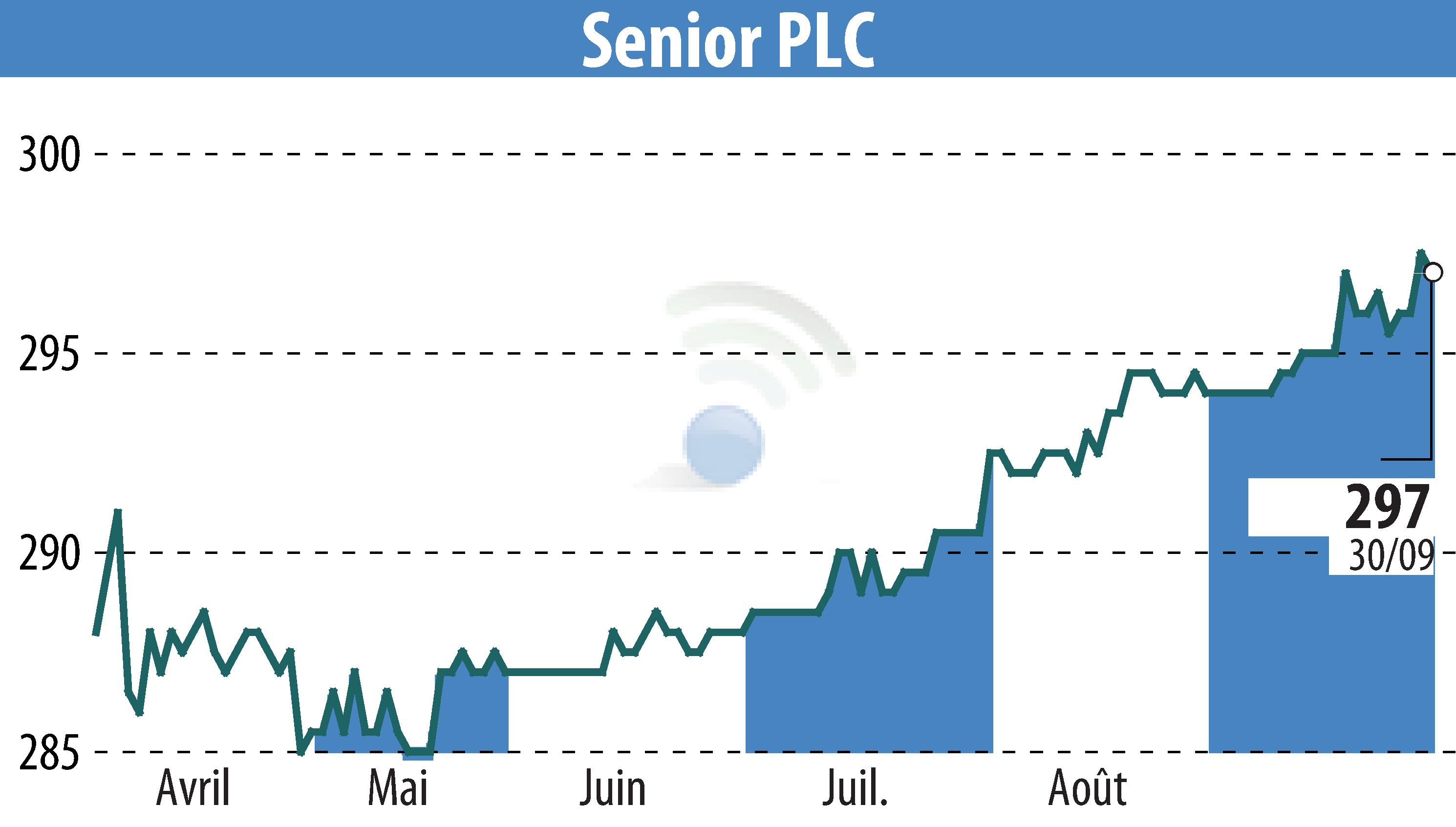 Stock price chart of Senior Plc (EBR:SNR) showing fluctuations.