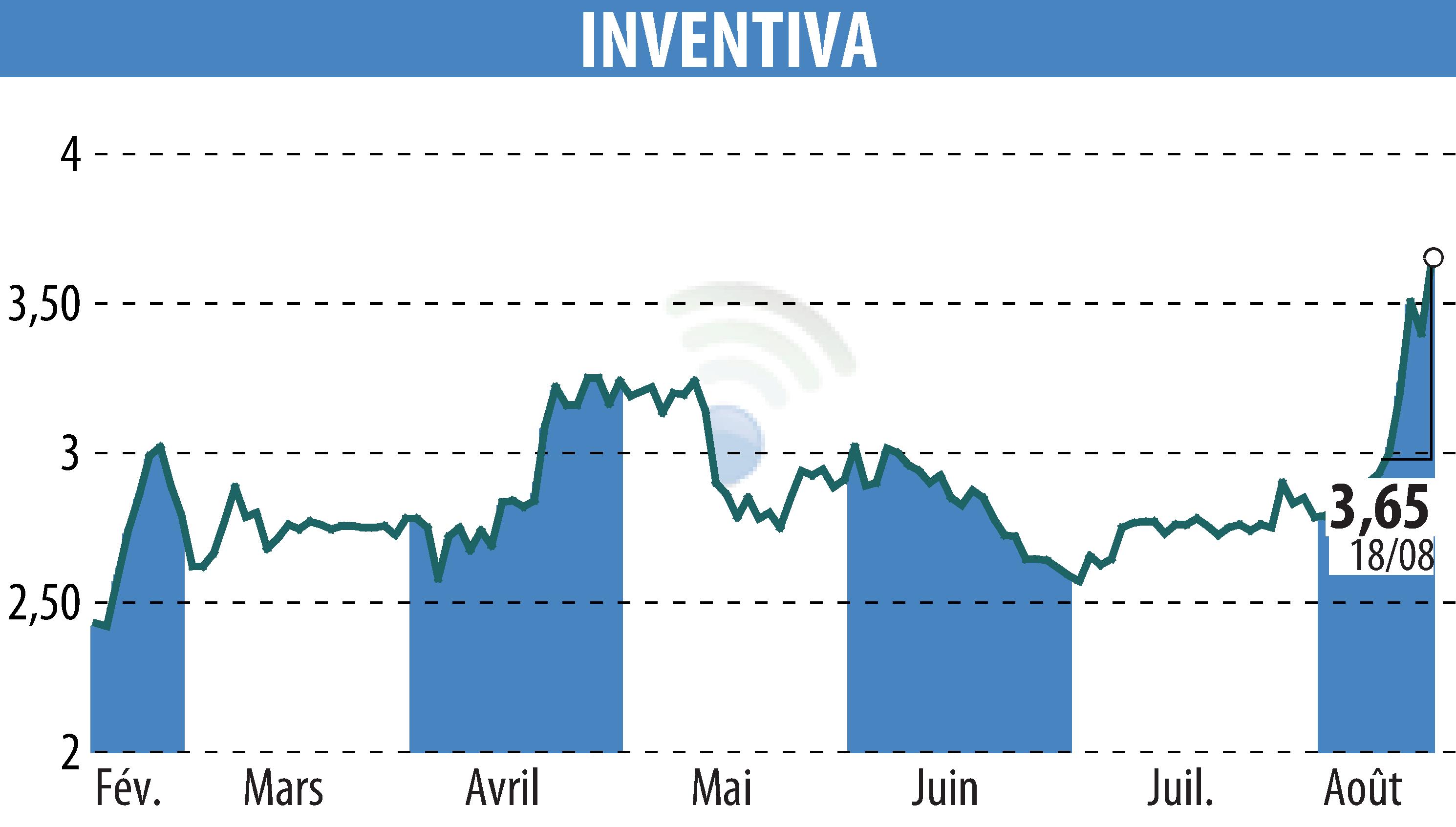 Graphique de l'évolution du cours de l'action INVENTIVA  (EPA:IVA).