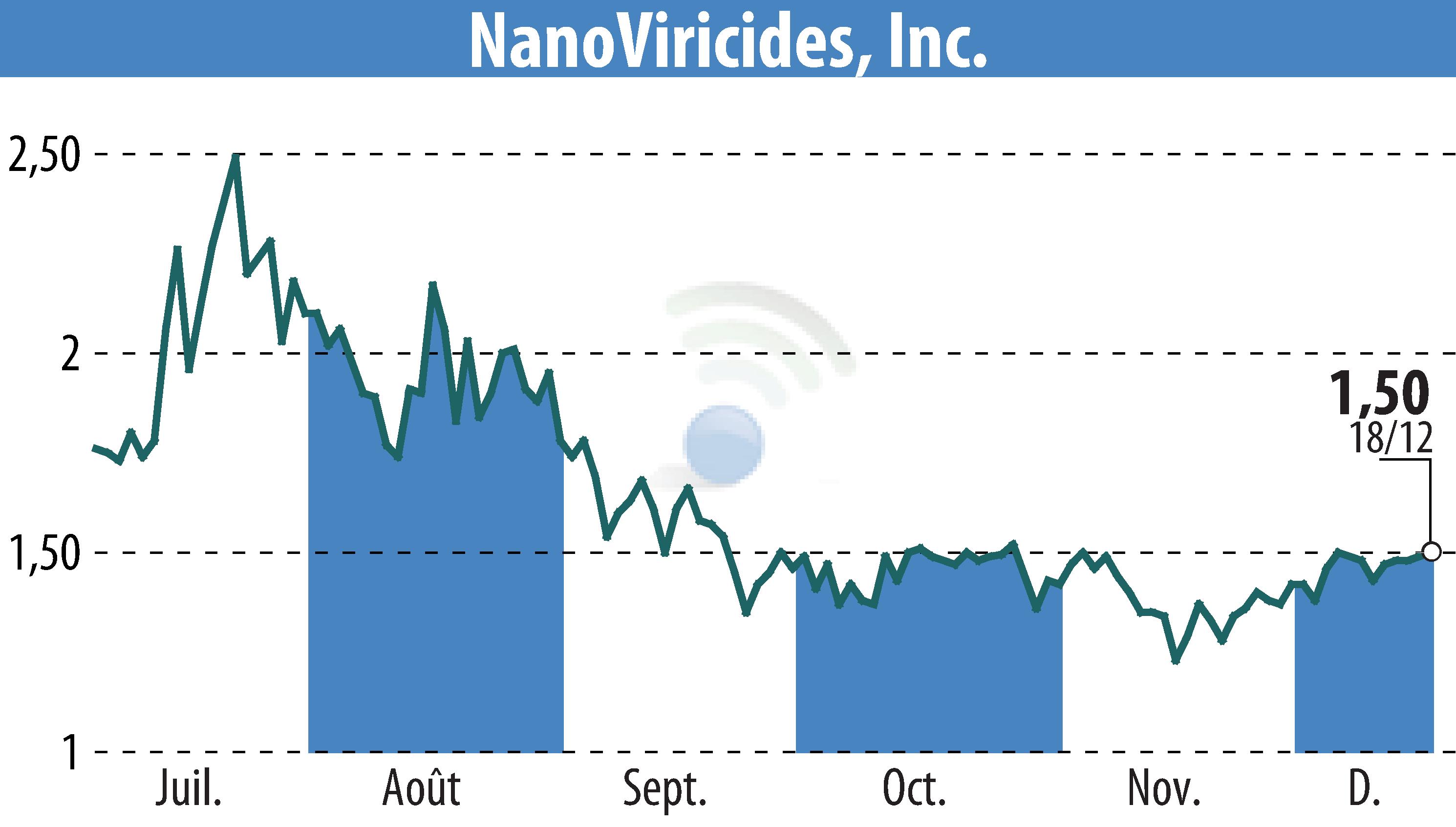 Stock price chart of NanoViricides, Inc. (EBR:NNVC) showing fluctuations.