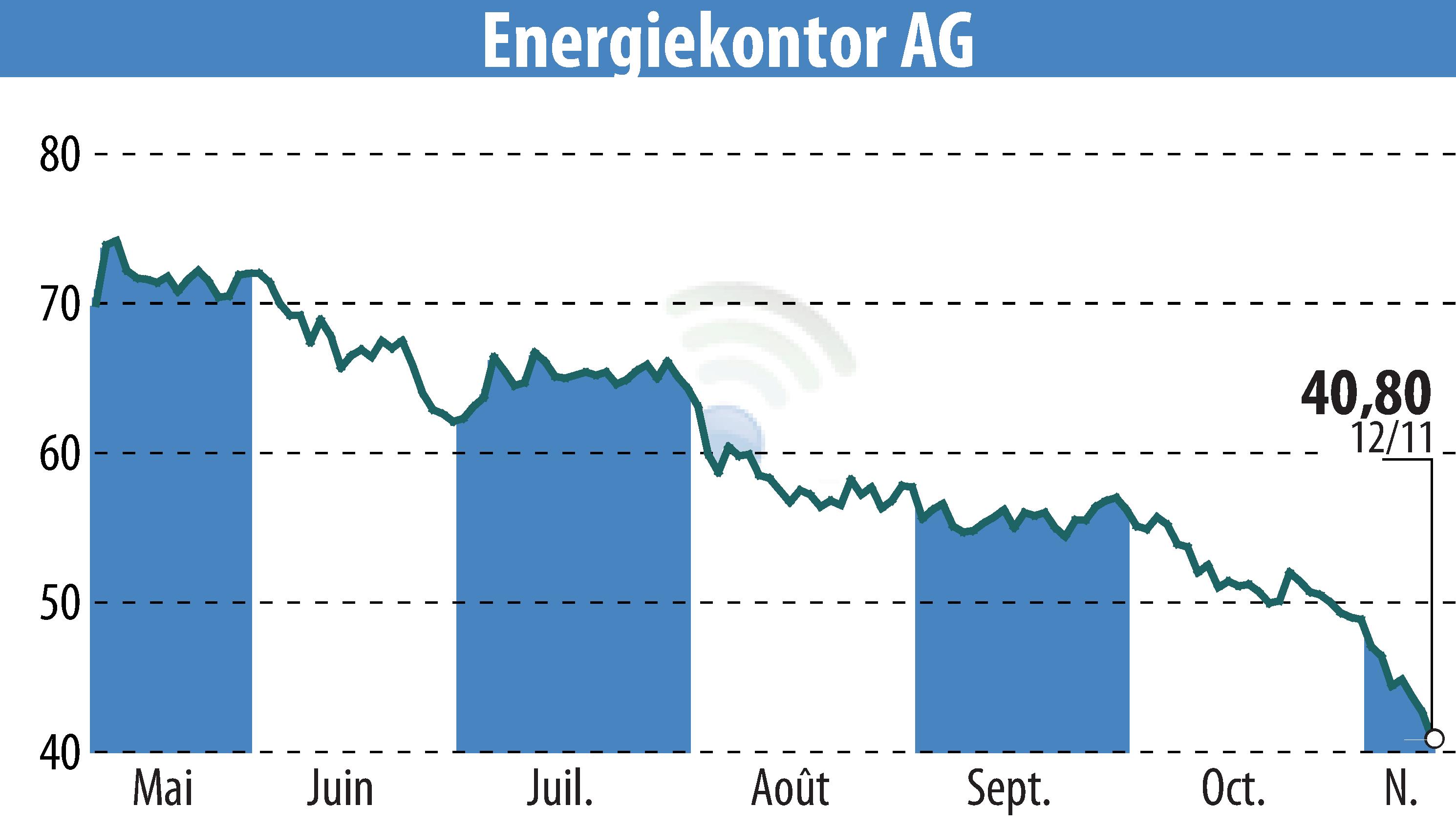 Graphique de l'évolution du cours de l'action Energiekontor AG (EBR:EKT).