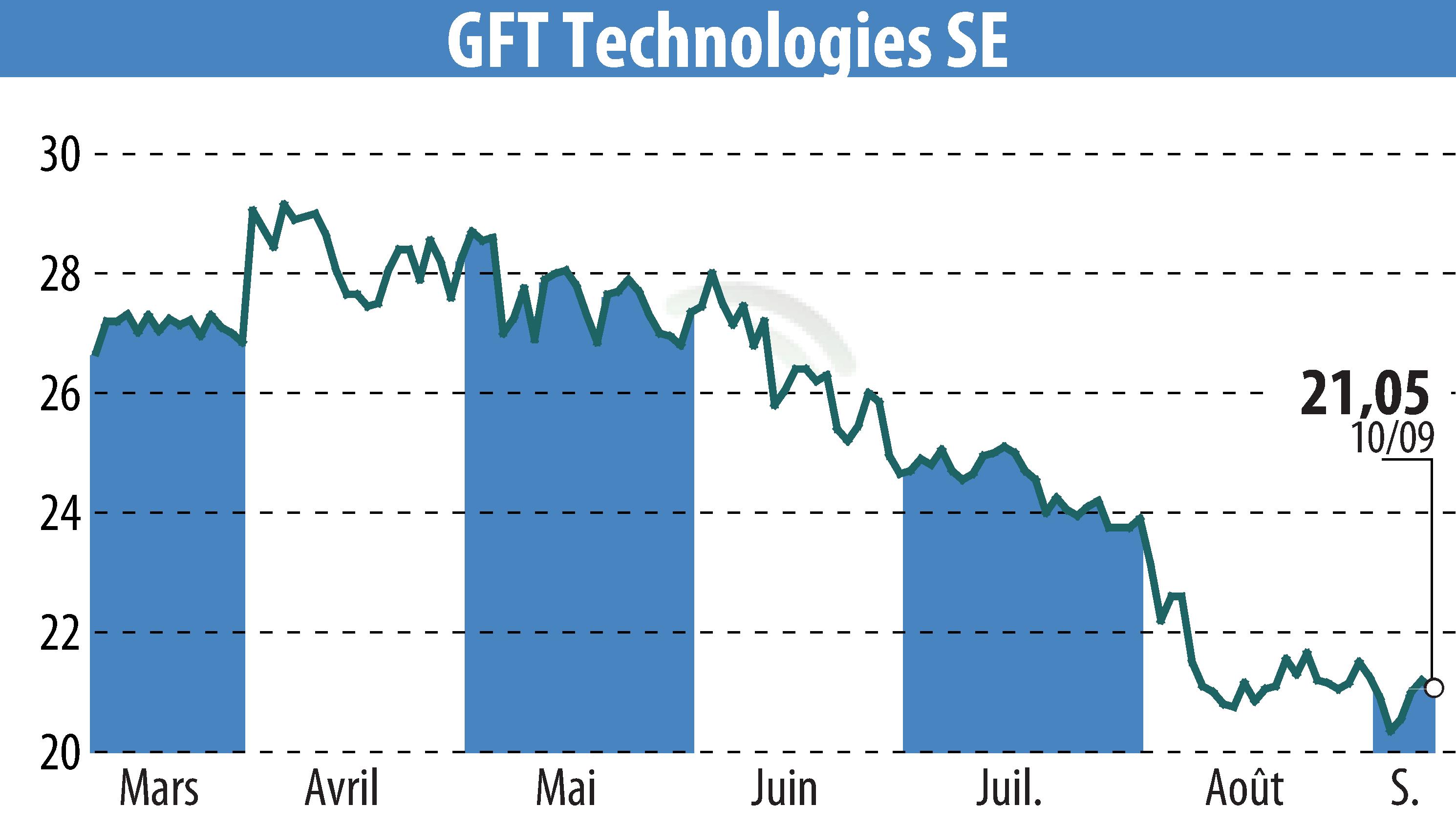 Graphique de l'évolution du cours de l'action GFT Technologies AG (EBR:GFT).