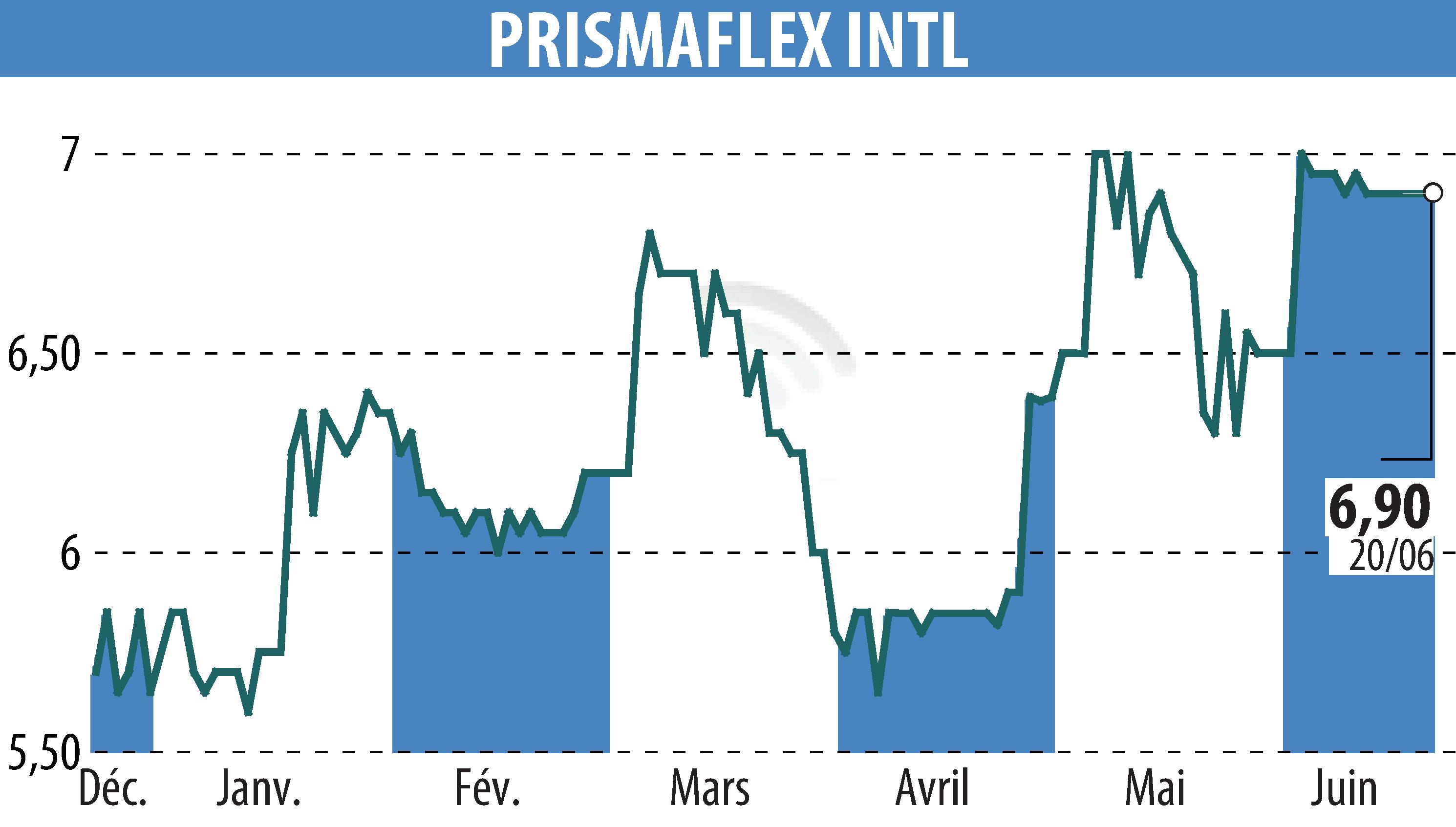 Stock price chart of PRISMAFLEX (EPA:ALPRI) showing fluctuations.