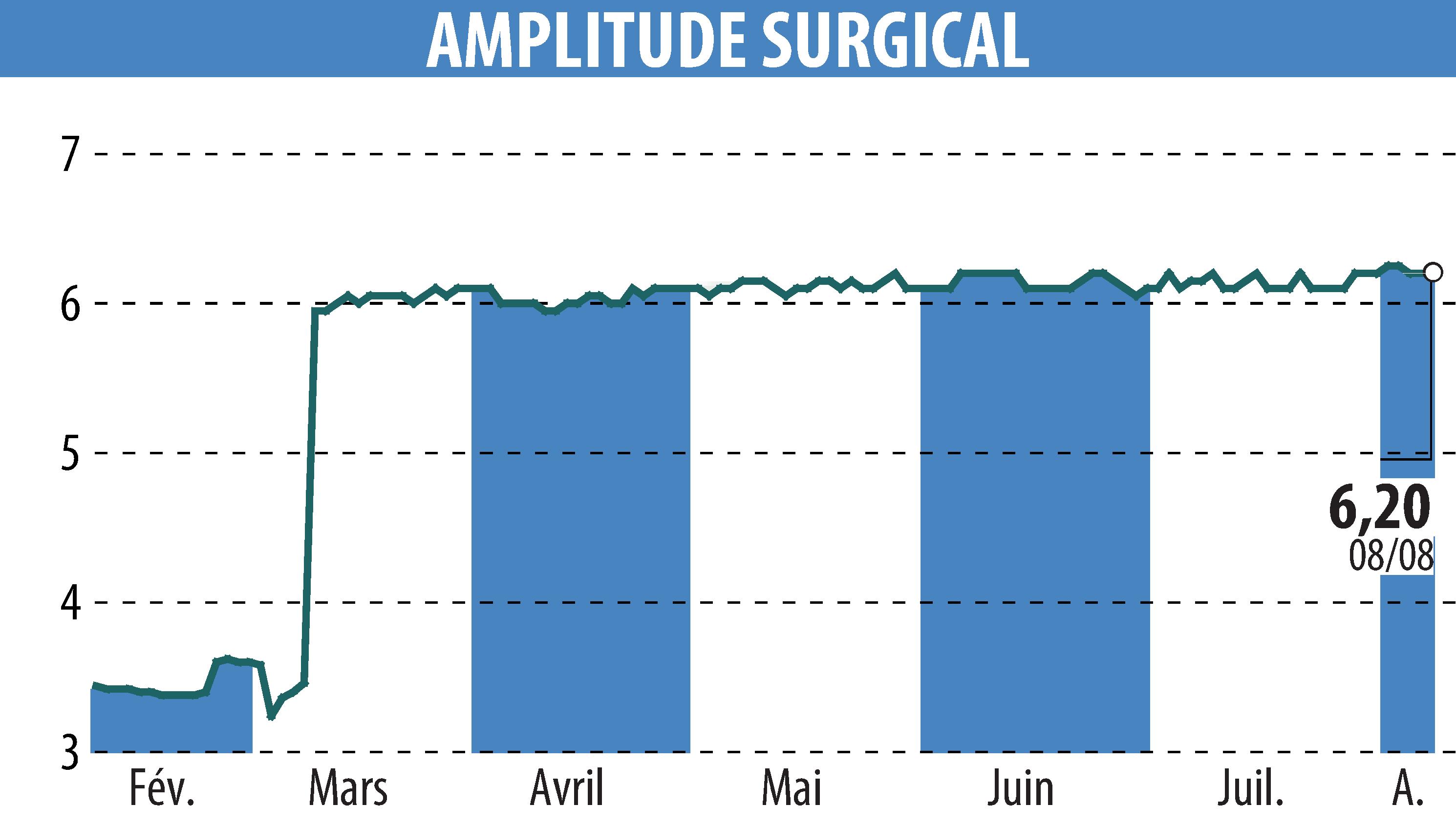Stock price chart of AMPLITUDE SURGICAL (EPA:AMPLI) showing fluctuations.