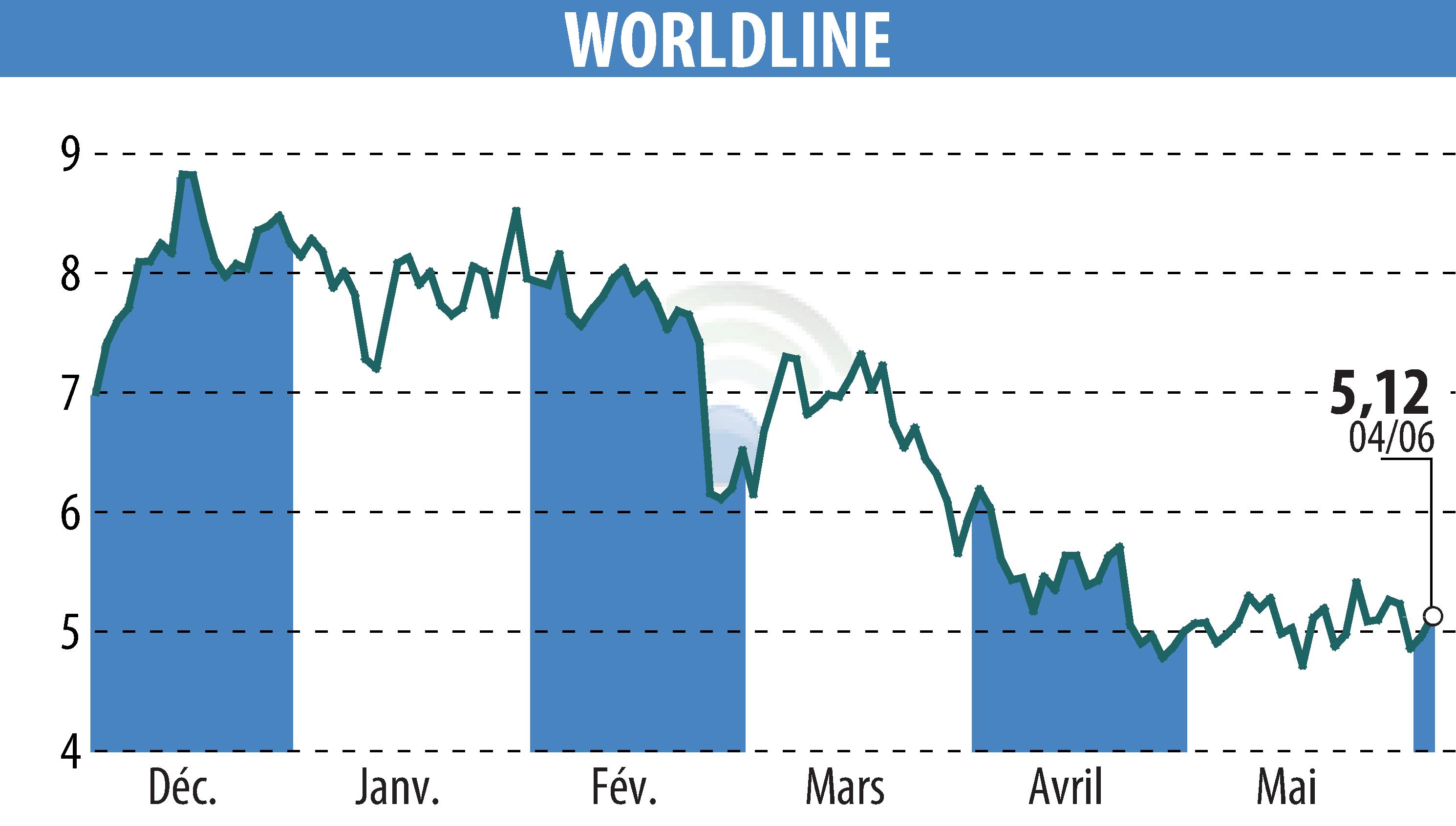 Stock price chart of WORLDLINE (EPA:WLN) showing fluctuations.