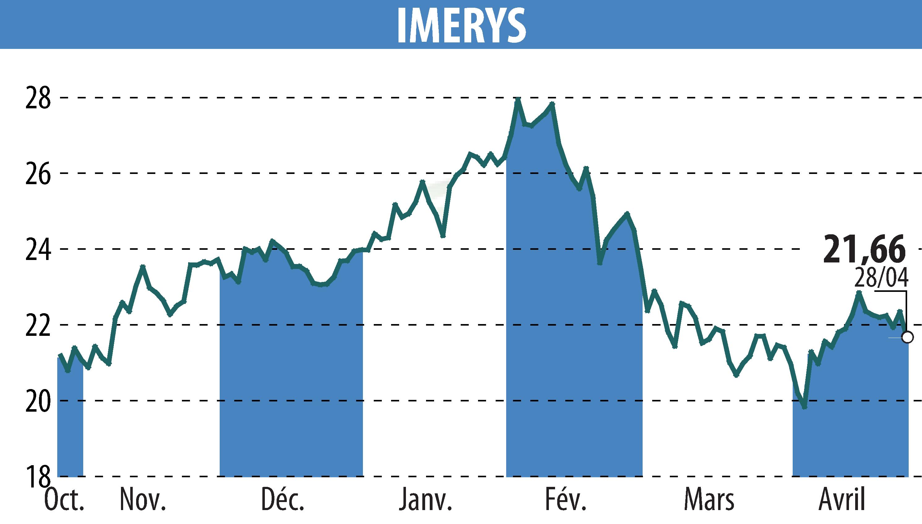 Stock price chart of IMERYS (EPA:NK) showing fluctuations.