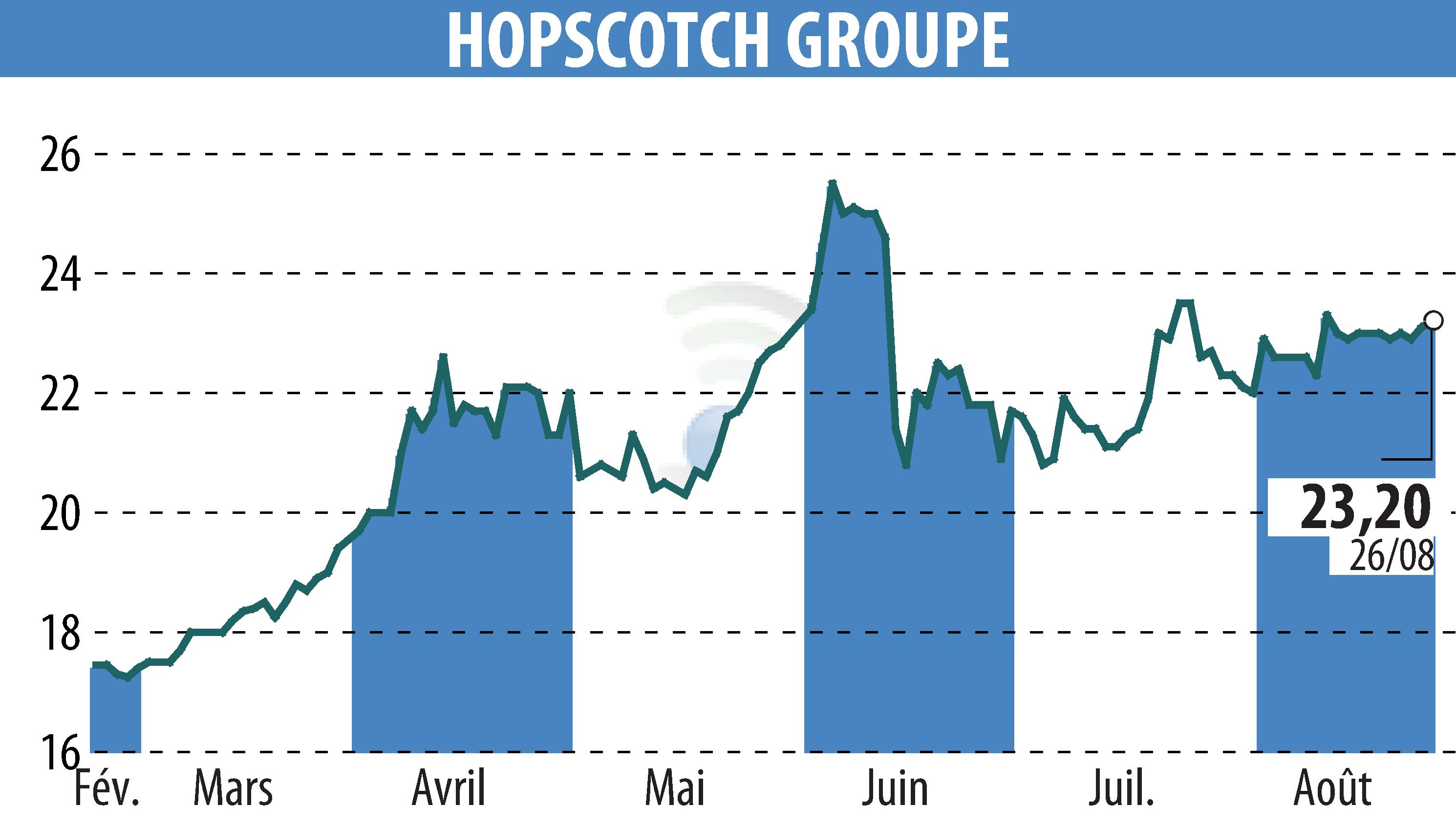 Stock price chart of HOPSCOTCH-GROUPE (EPA:ALHOP) showing fluctuations.