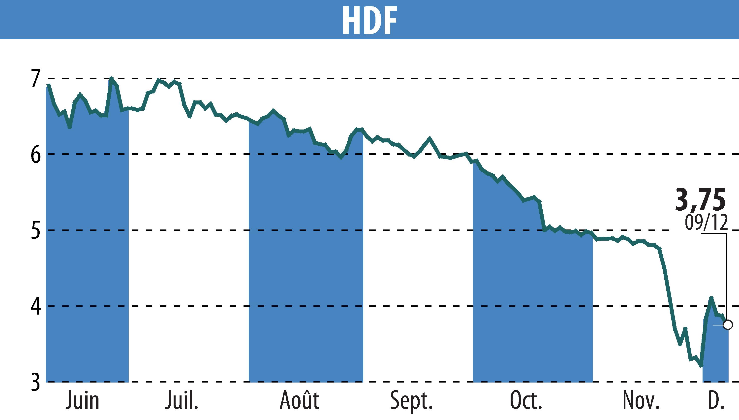 Stock price chart of HDF (EPA:HDF) showing fluctuations.