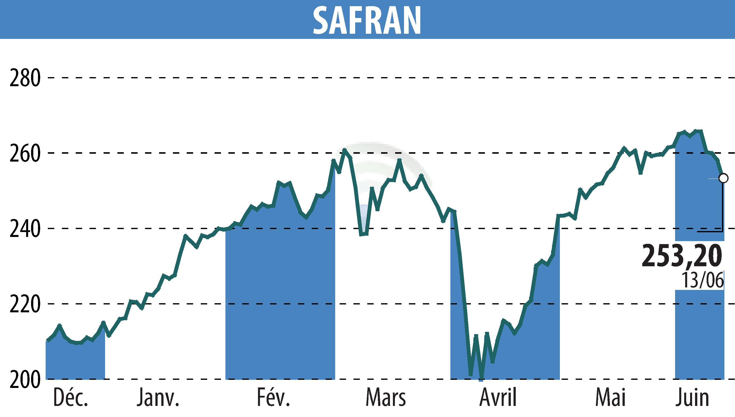 Stock price chart of SAFRAN (EPA:SAF) showing fluctuations.