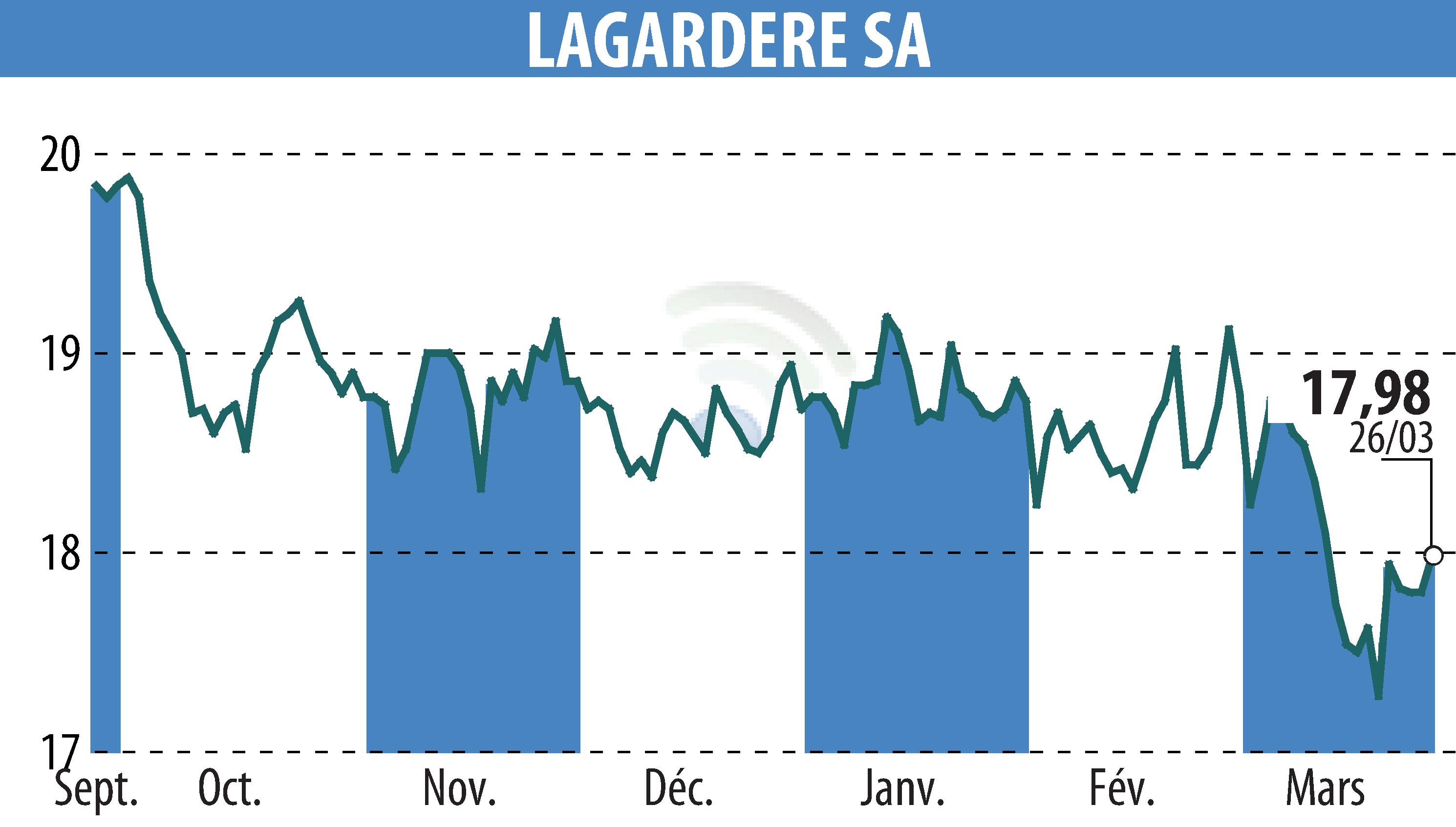 Graphique de l'évolution du cours de l'action LAGARDERE (EPA:MMB).