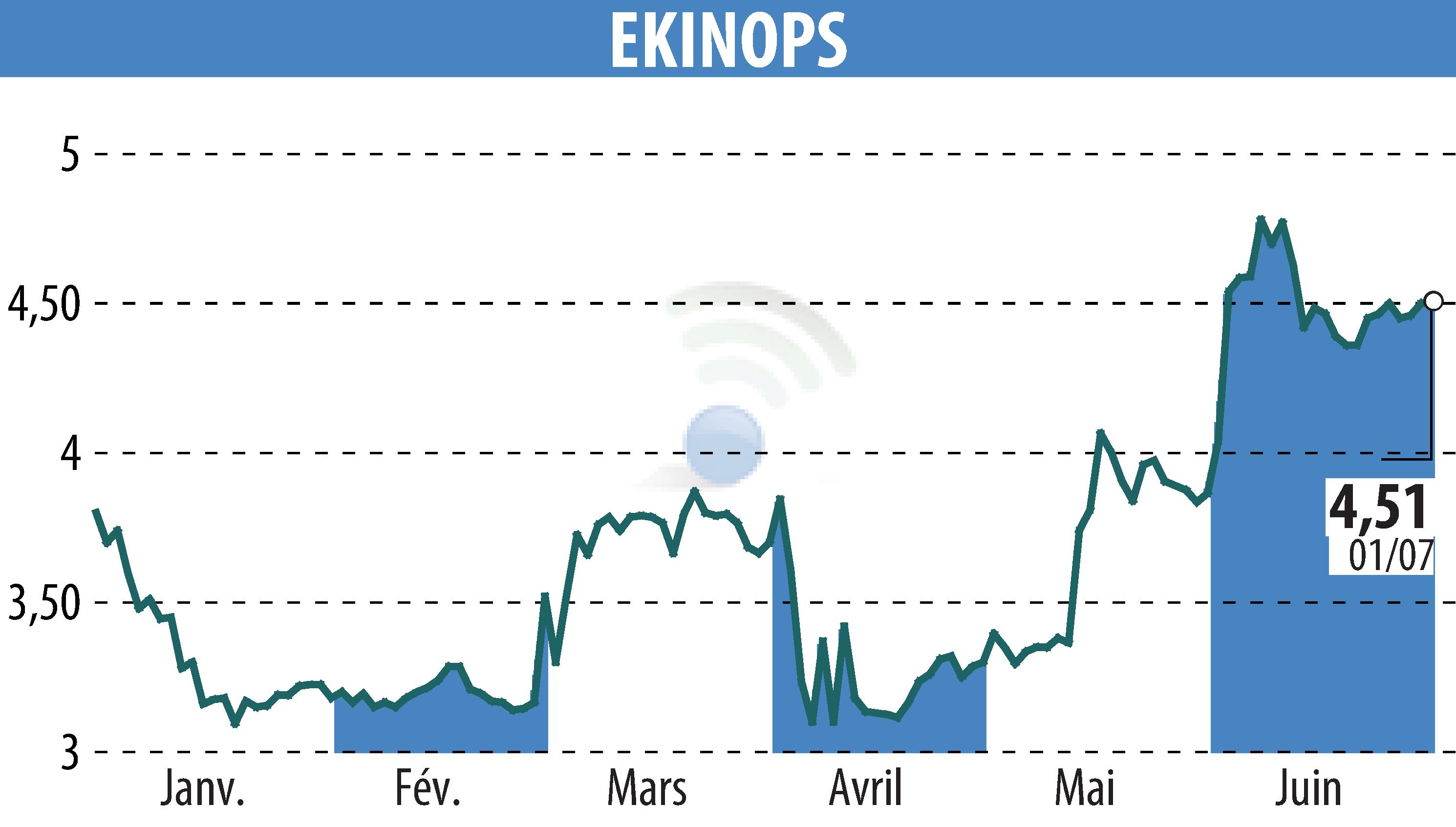 Graphique de l'évolution du cours de l'action EKINOPS (EPA:EKI).
