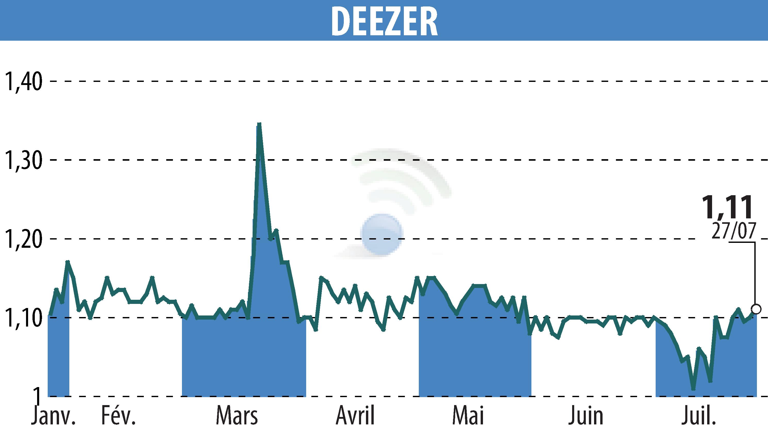 Stock price chart of Deezer (EPA:DEEZR) showing fluctuations.