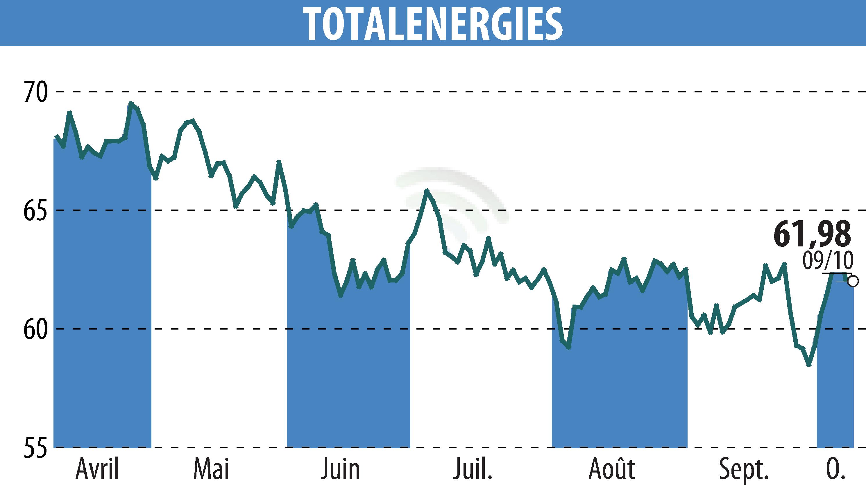 Graphique de l'évolution du cours de l'action TOTALENERGIES (EPA:TTE).