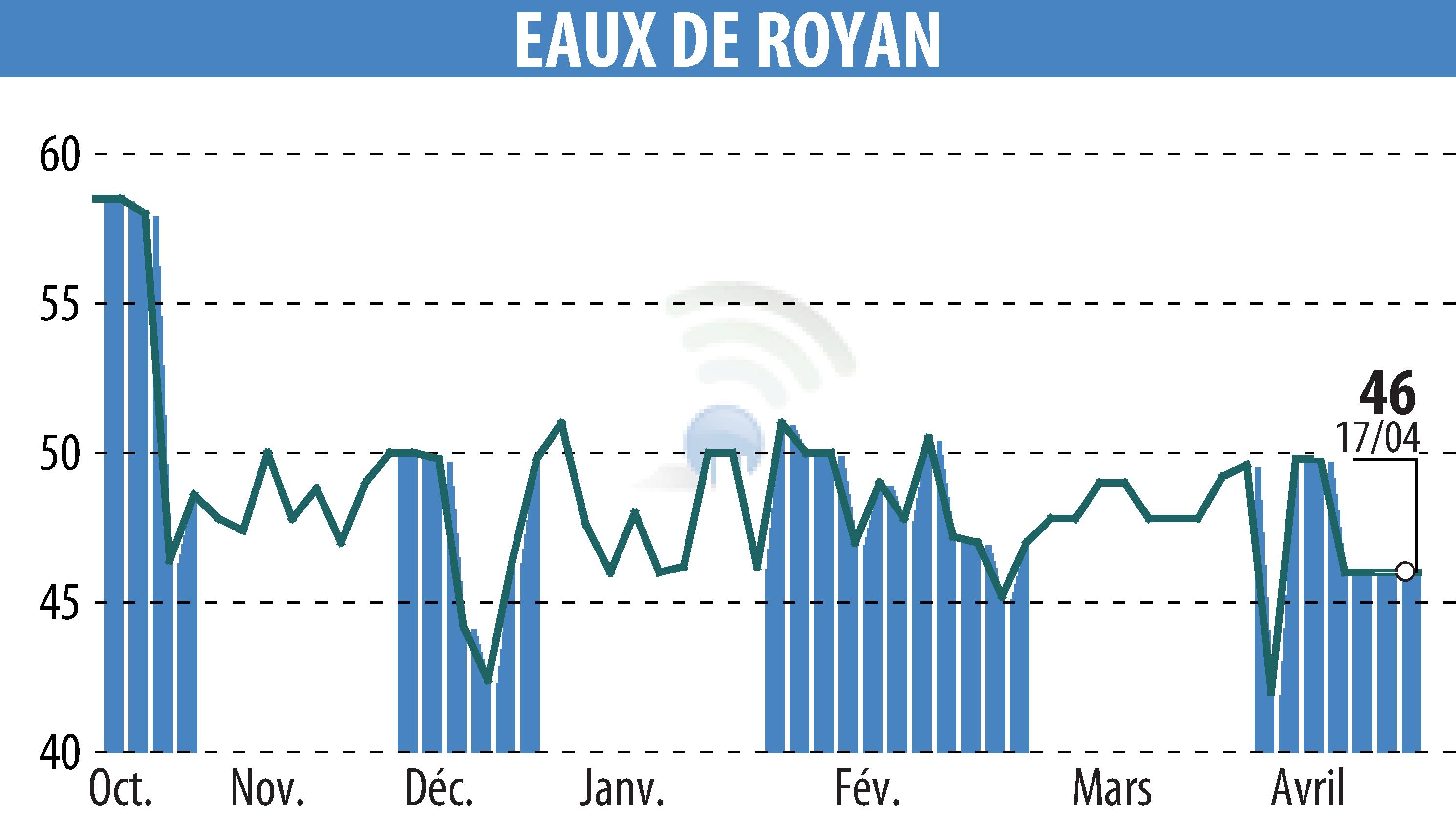 Stock price chart of EAUX DE ROYAN (EPA:MLEDR) showing fluctuations.