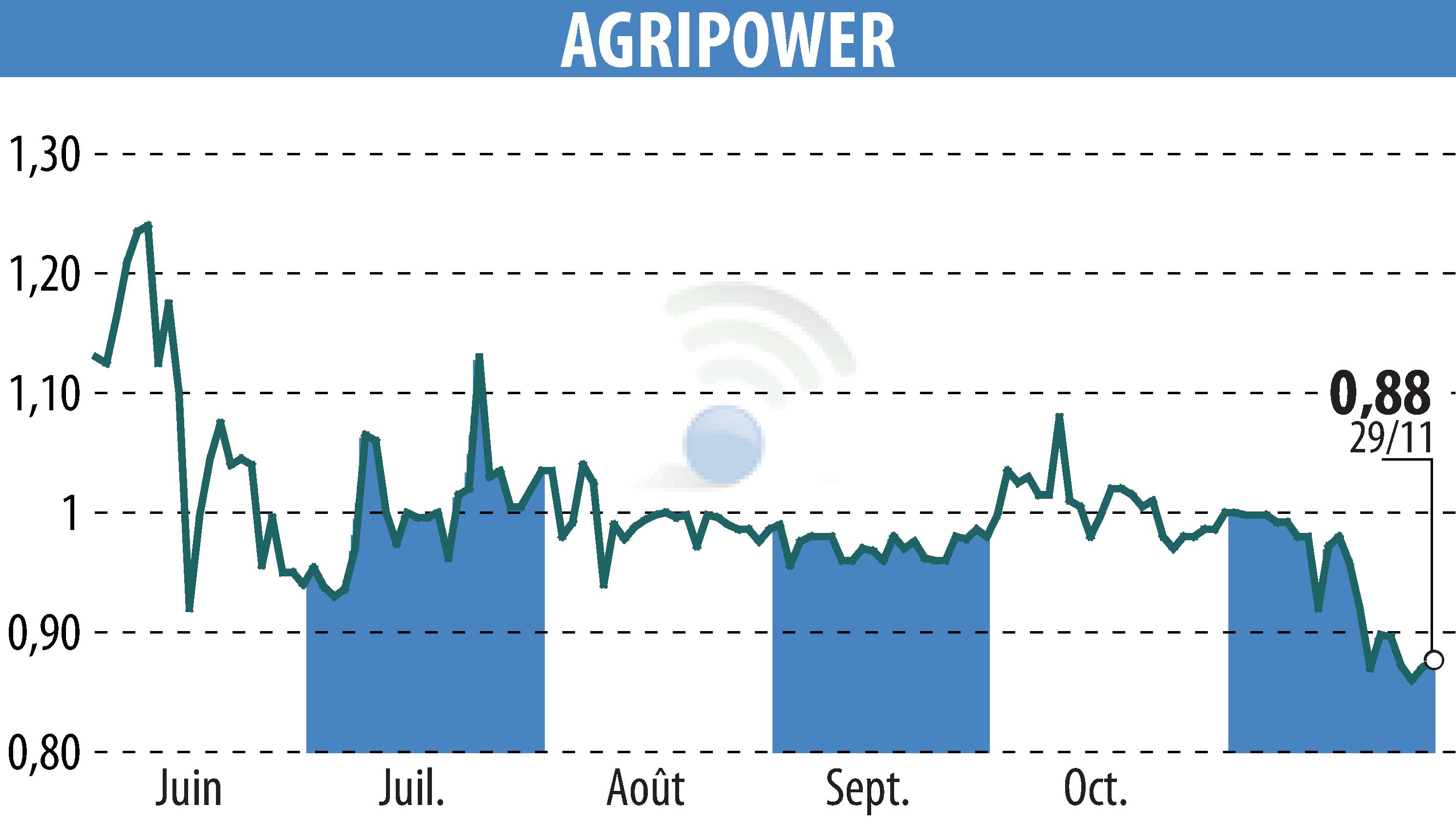 Stock price chart of AGRIPOWER FRANCE SA (EPA:ALAGP) showing fluctuations.