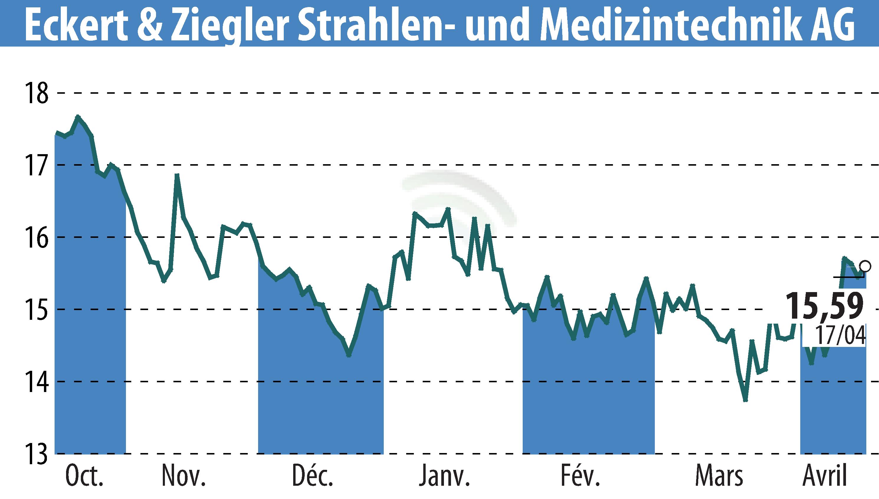 Graphique de l'évolution du cours de l'action Eckert & Ziegler Strahlen- Und Medizintechnik AG (EBR:EUZ).