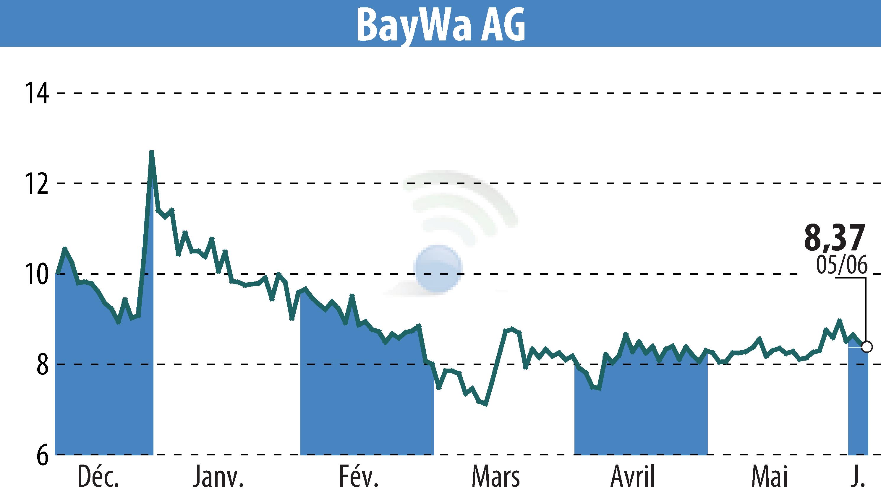 Graphique de l'évolution du cours de l'action BayWa AG (EBR:BYW6).