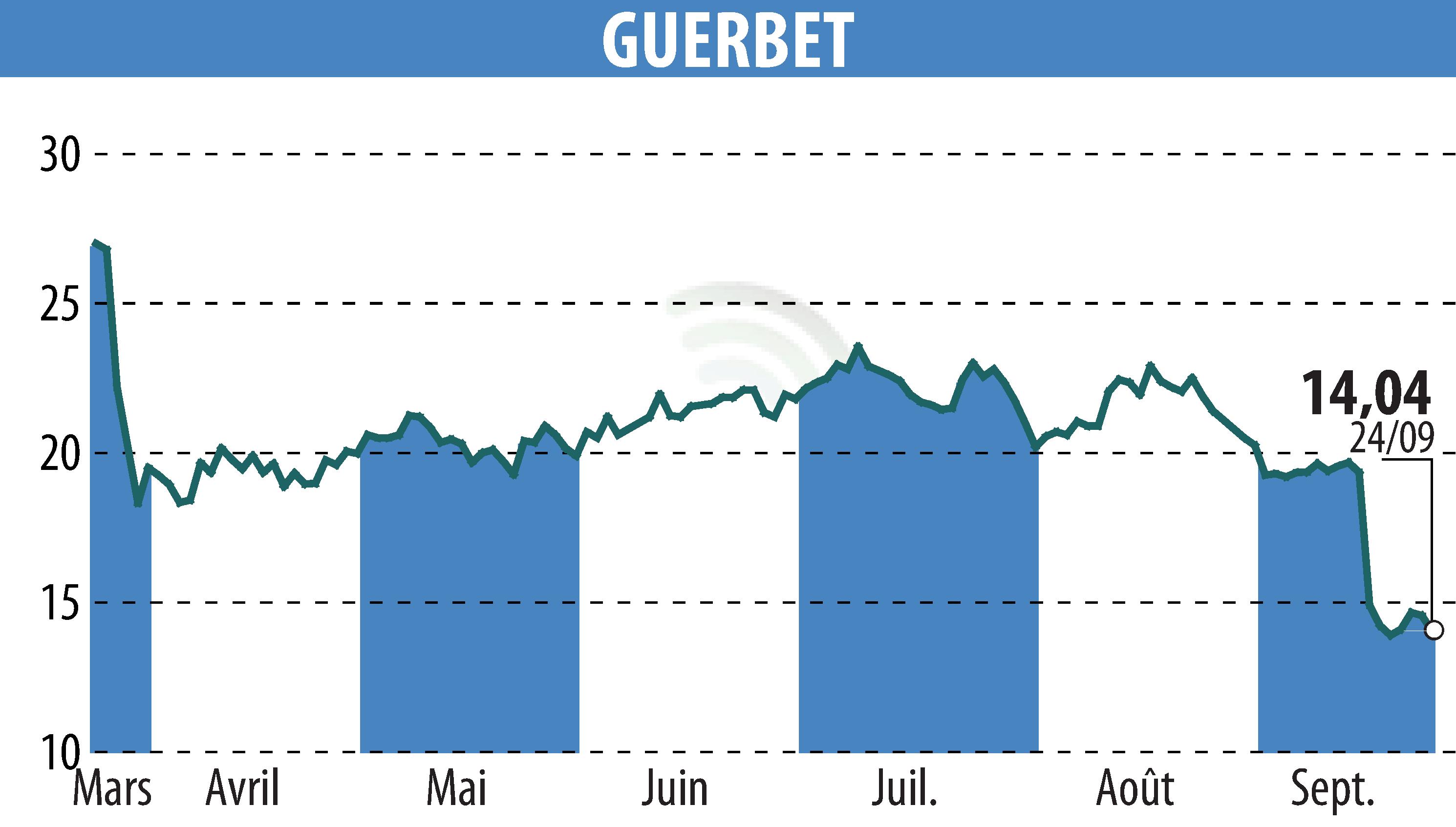 Stock price chart of GUERBET (EPA:GBT) showing fluctuations.