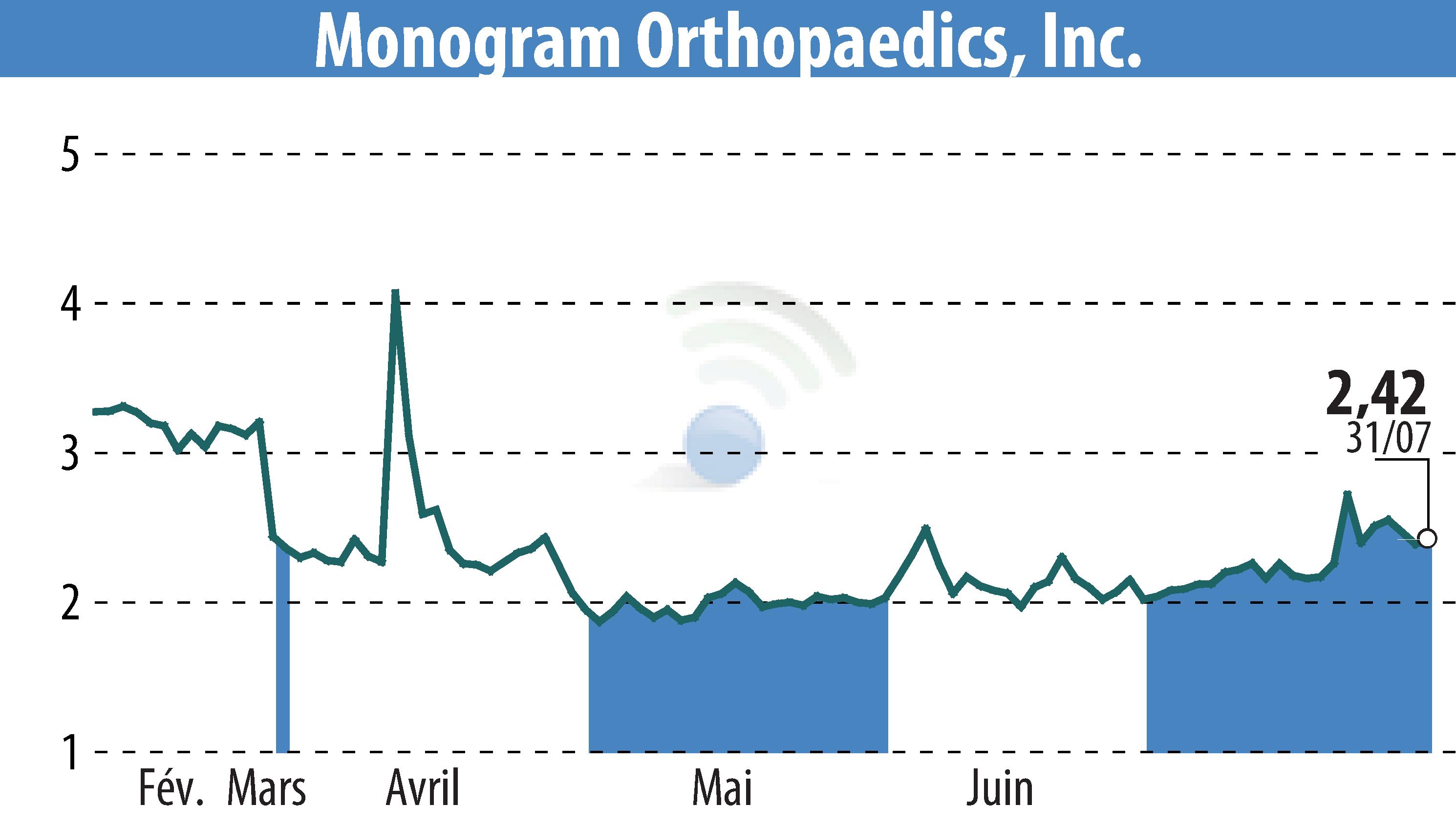 Stock price chart of MONOGRAM ORTHOPAEDICS INC (EBR:MGRM) showing fluctuations.