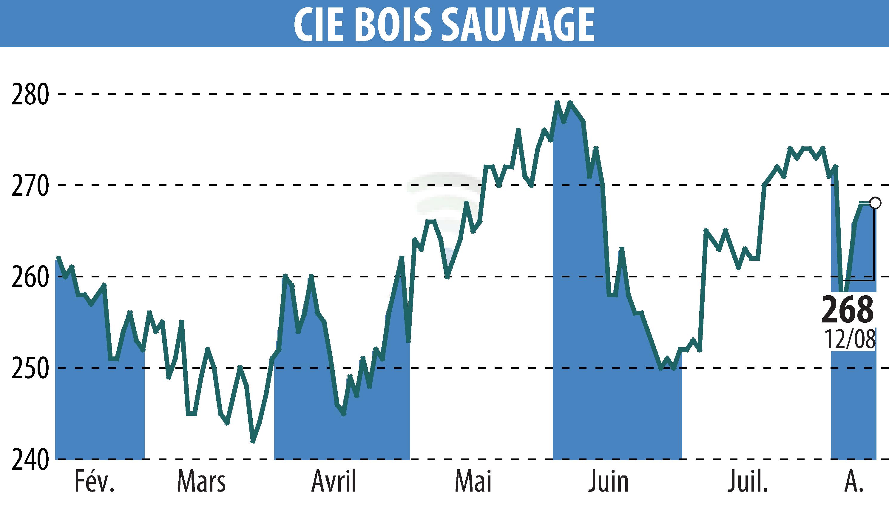 Graphique de l'évolution du cours de l'action COMPAGNIE BOIS SAUVAGE (EBR:COMB).