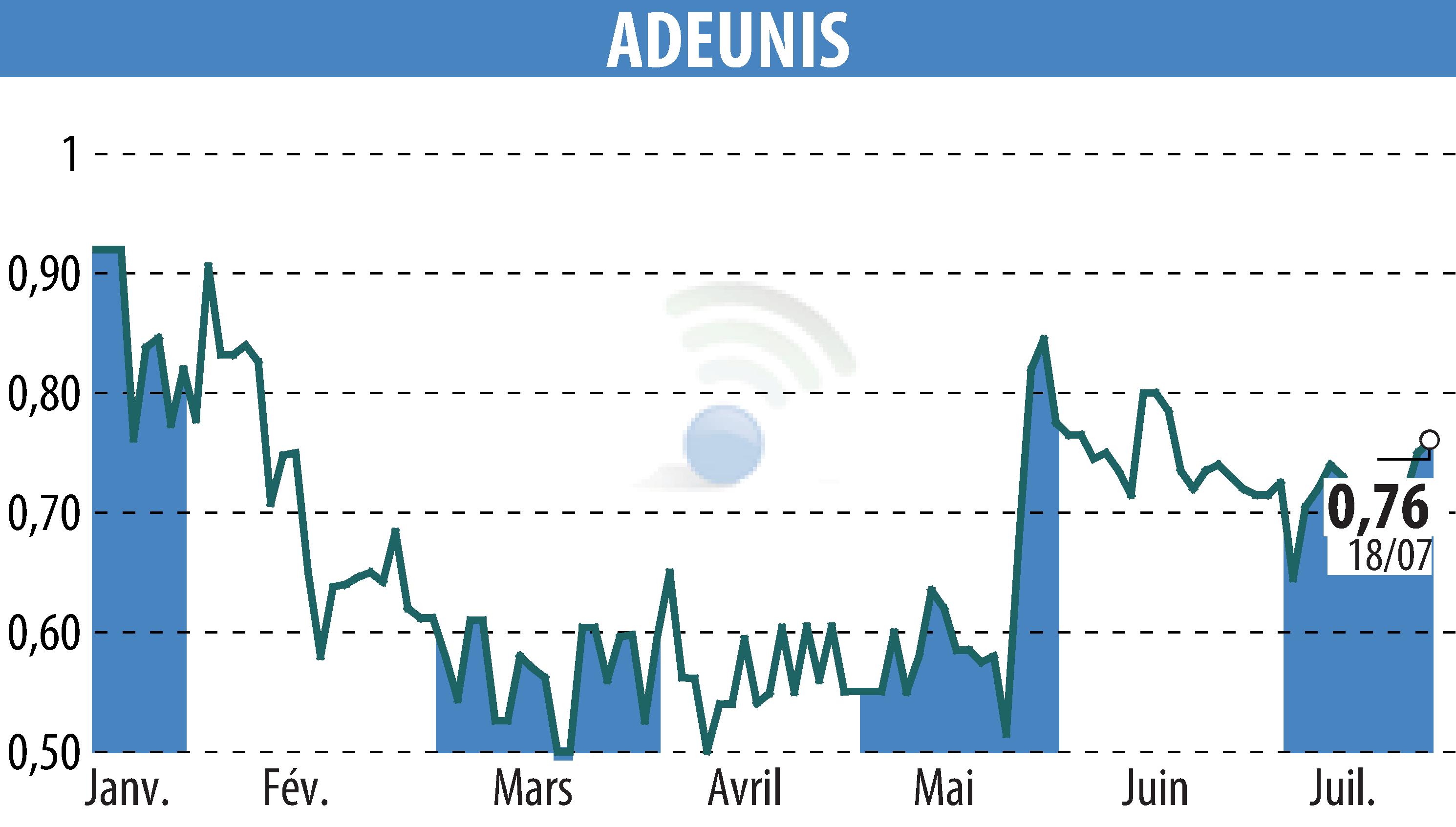 Graphique de l'évolution du cours de l'action ADEUNIS (EPA:ALARF).