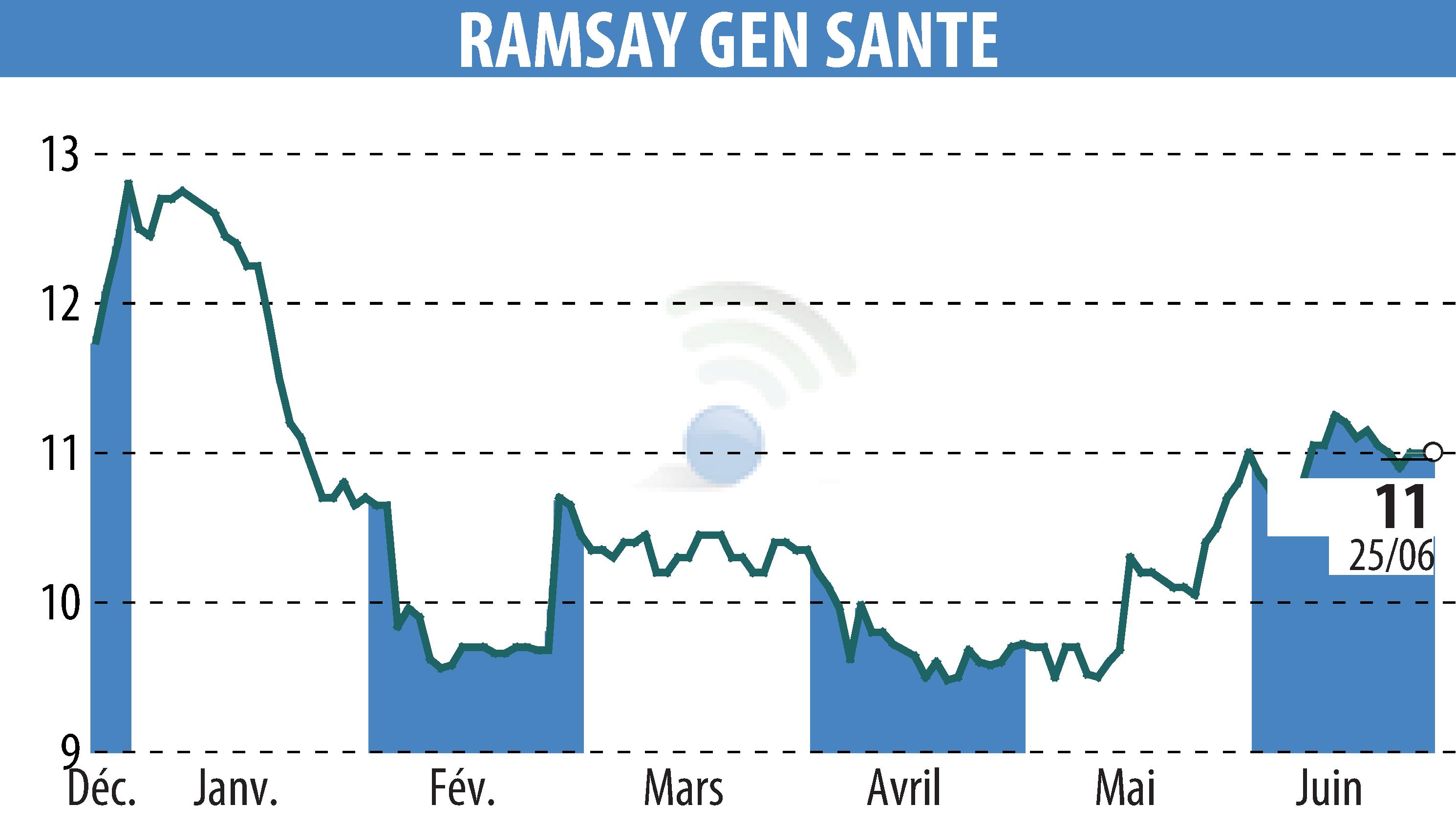 Stock price chart of GENERALE DE SANTE (EPA:GDS) showing fluctuations.