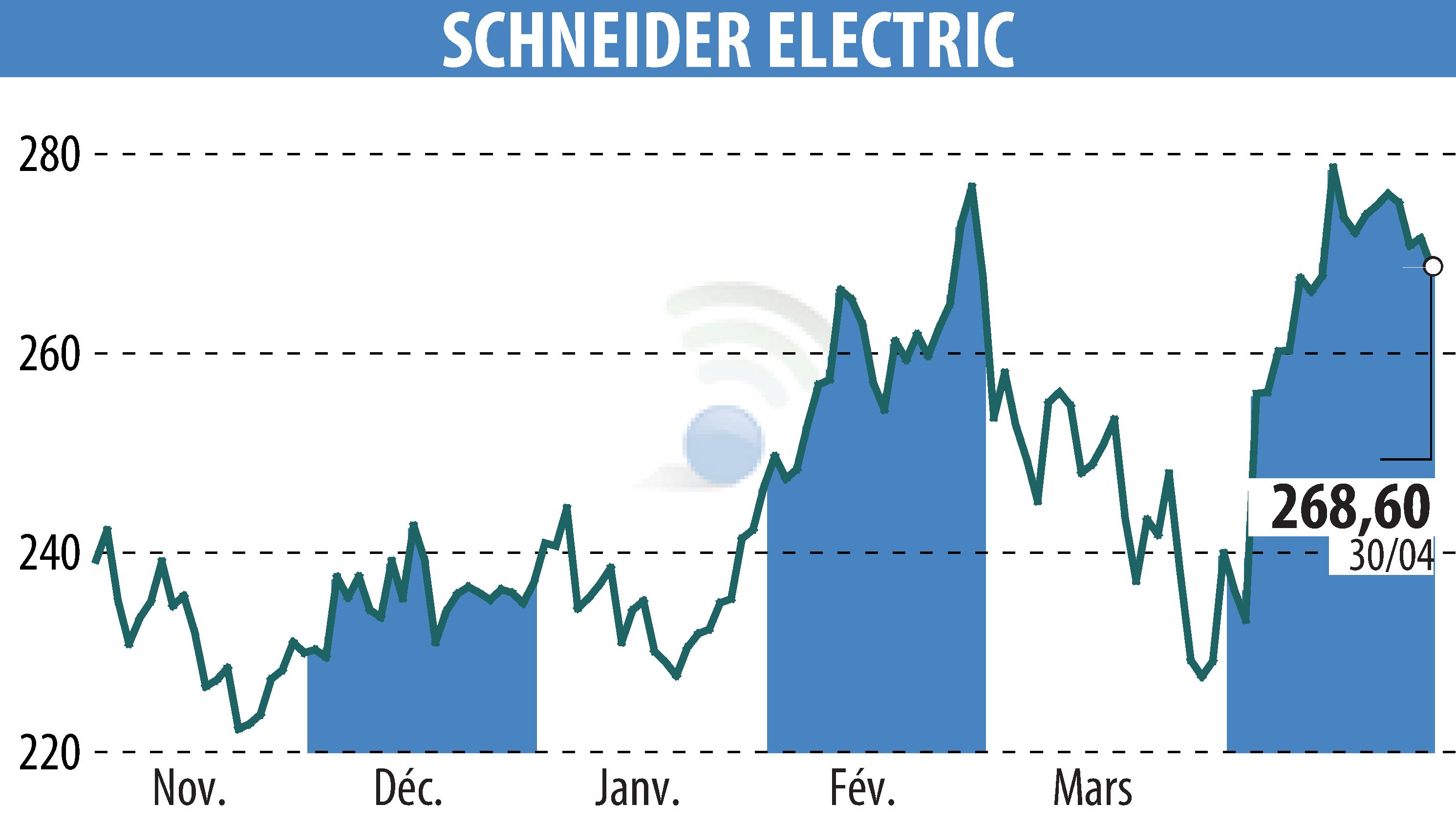 Stock price chart of SCHNEIDER ELECTRIC (EPA:SU) showing fluctuations.