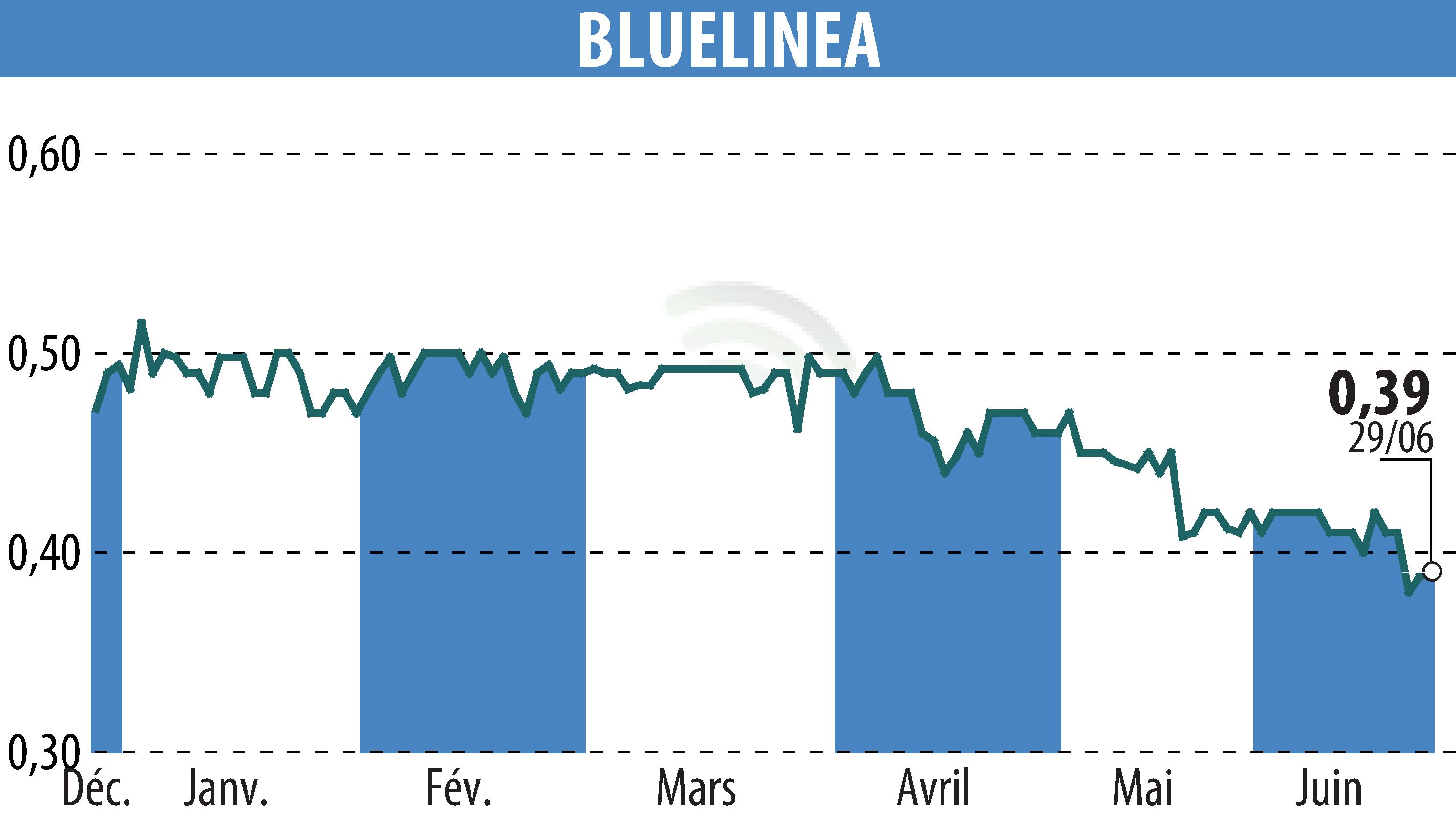 Stock price chart of BLUELINEA (EPA:ALBLU) showing fluctuations.
