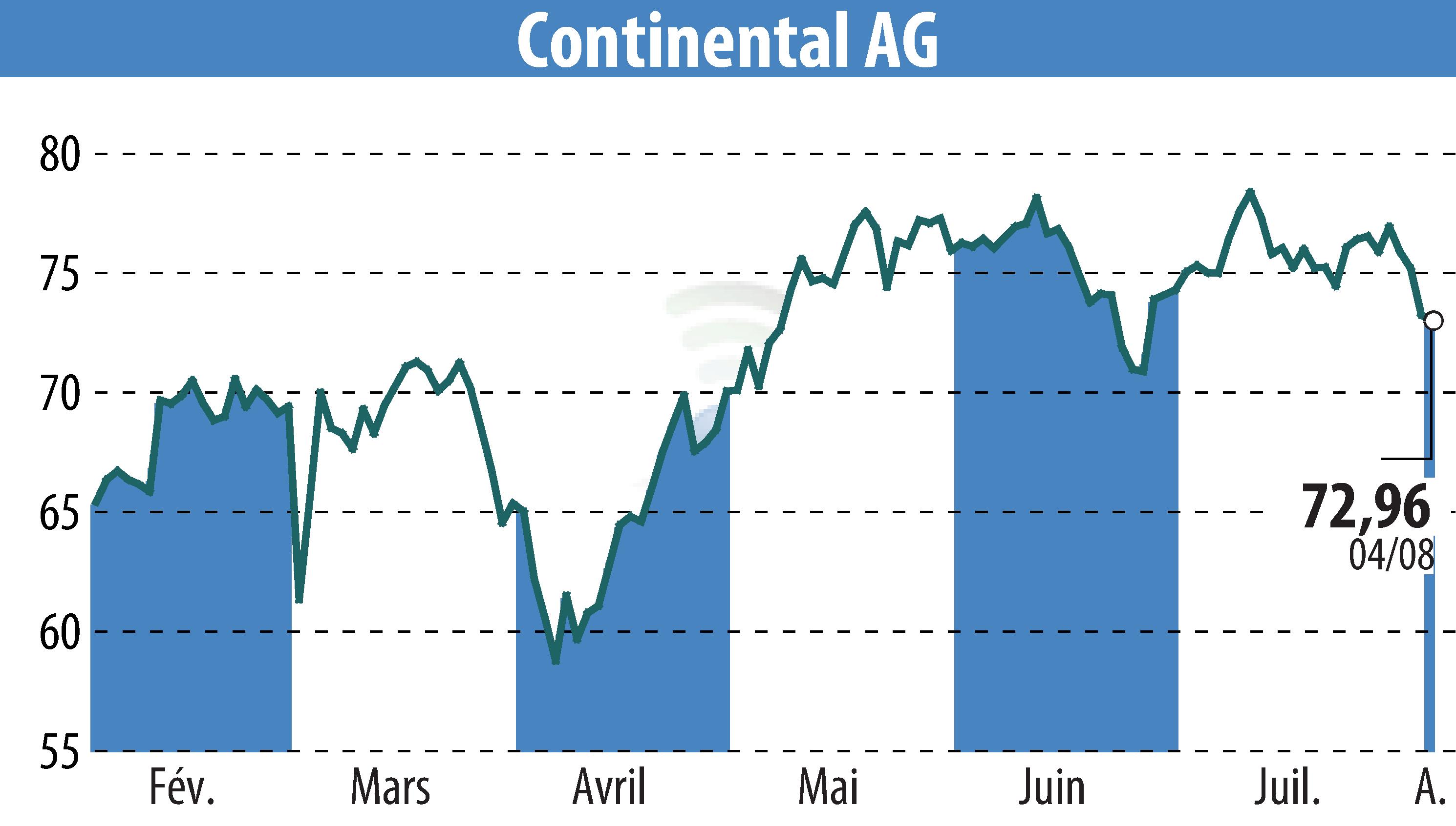 Graphique de l'évolution du cours de l'action Continental AG (EBR:CON).