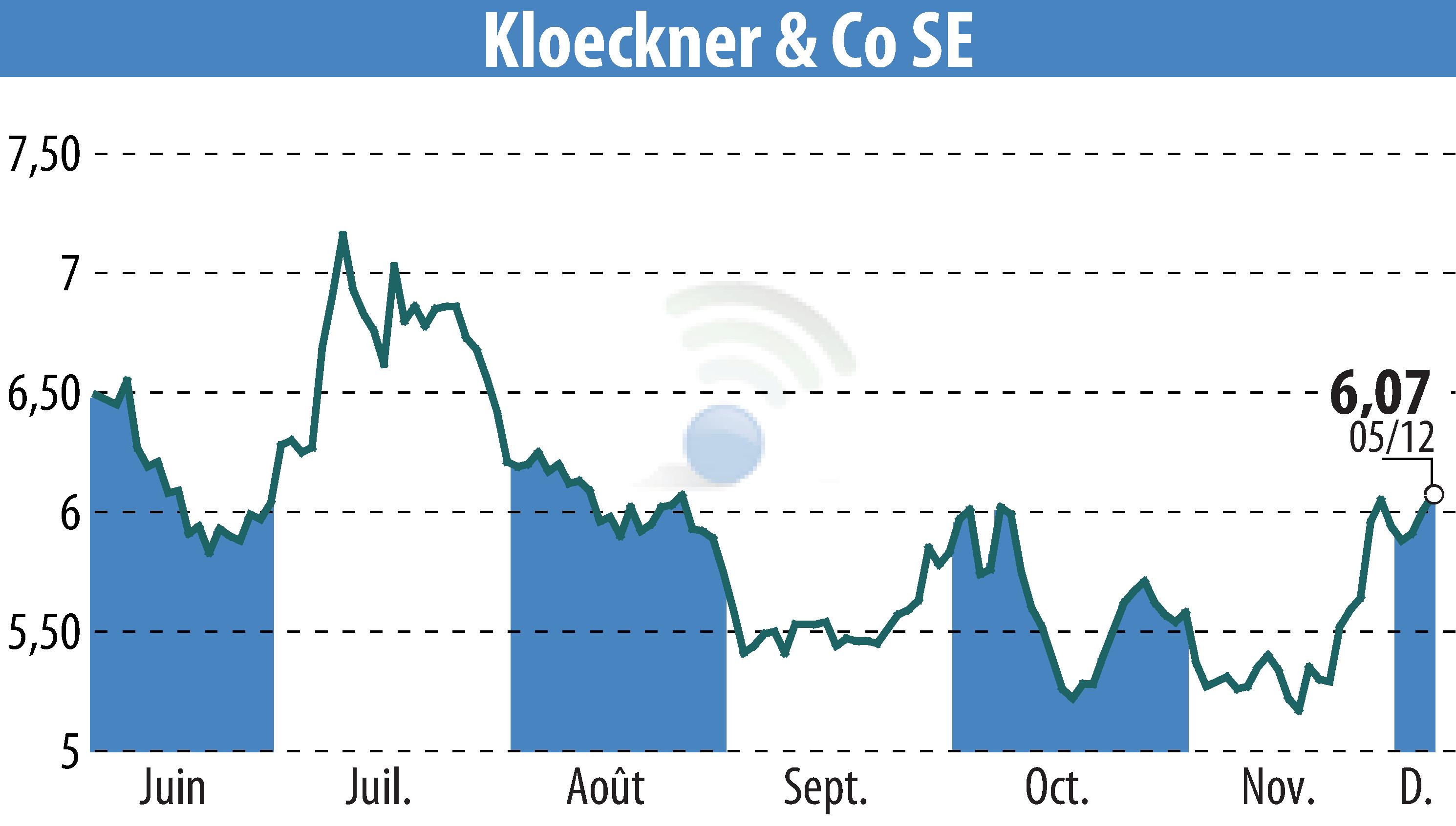 Graphique de l'évolution du cours de l'action Klöckner & Co. SE (EBR:KCO).