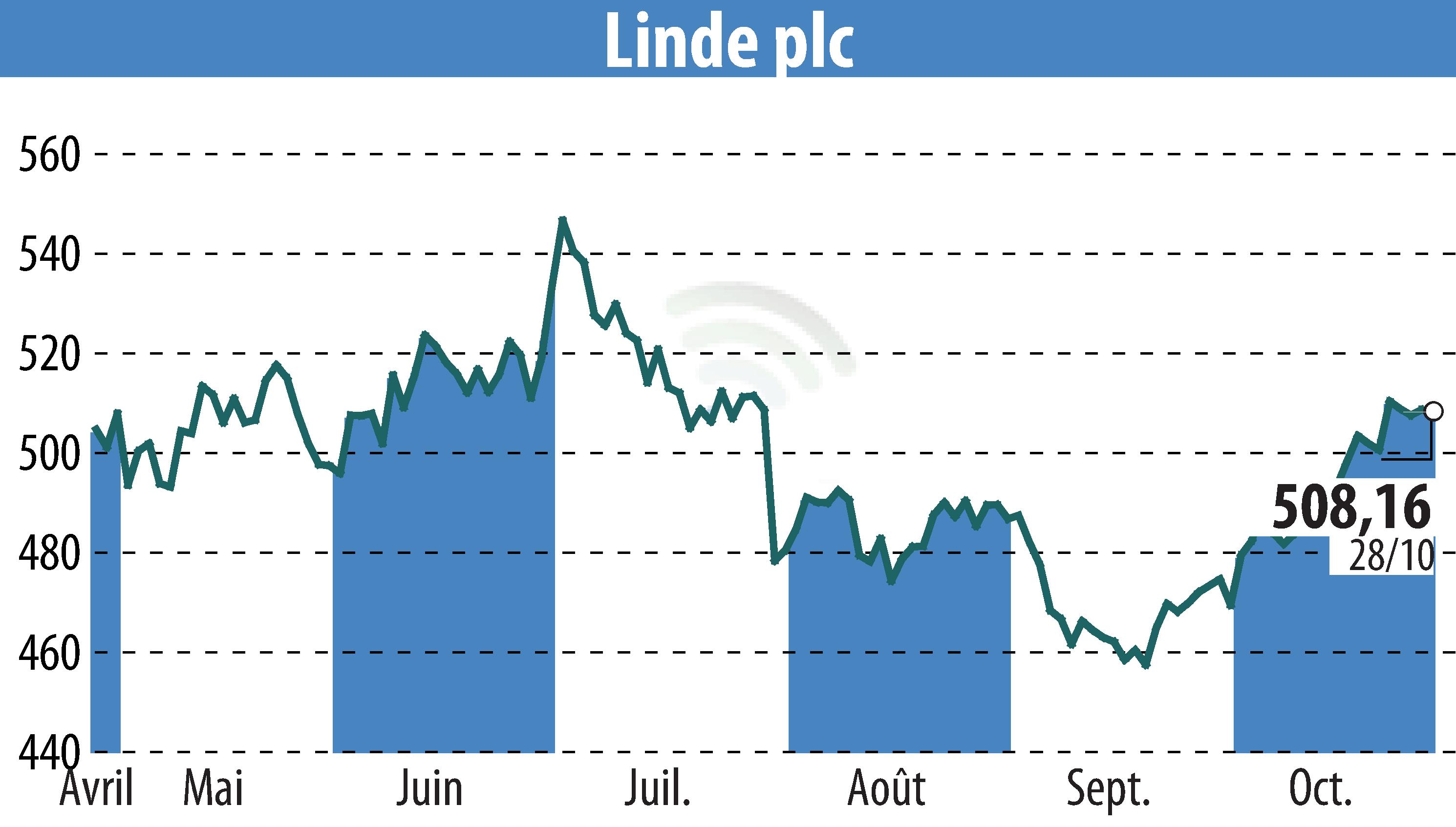 Graphique de l'évolution du cours de l'action Linde Plc (EBR:LIN).