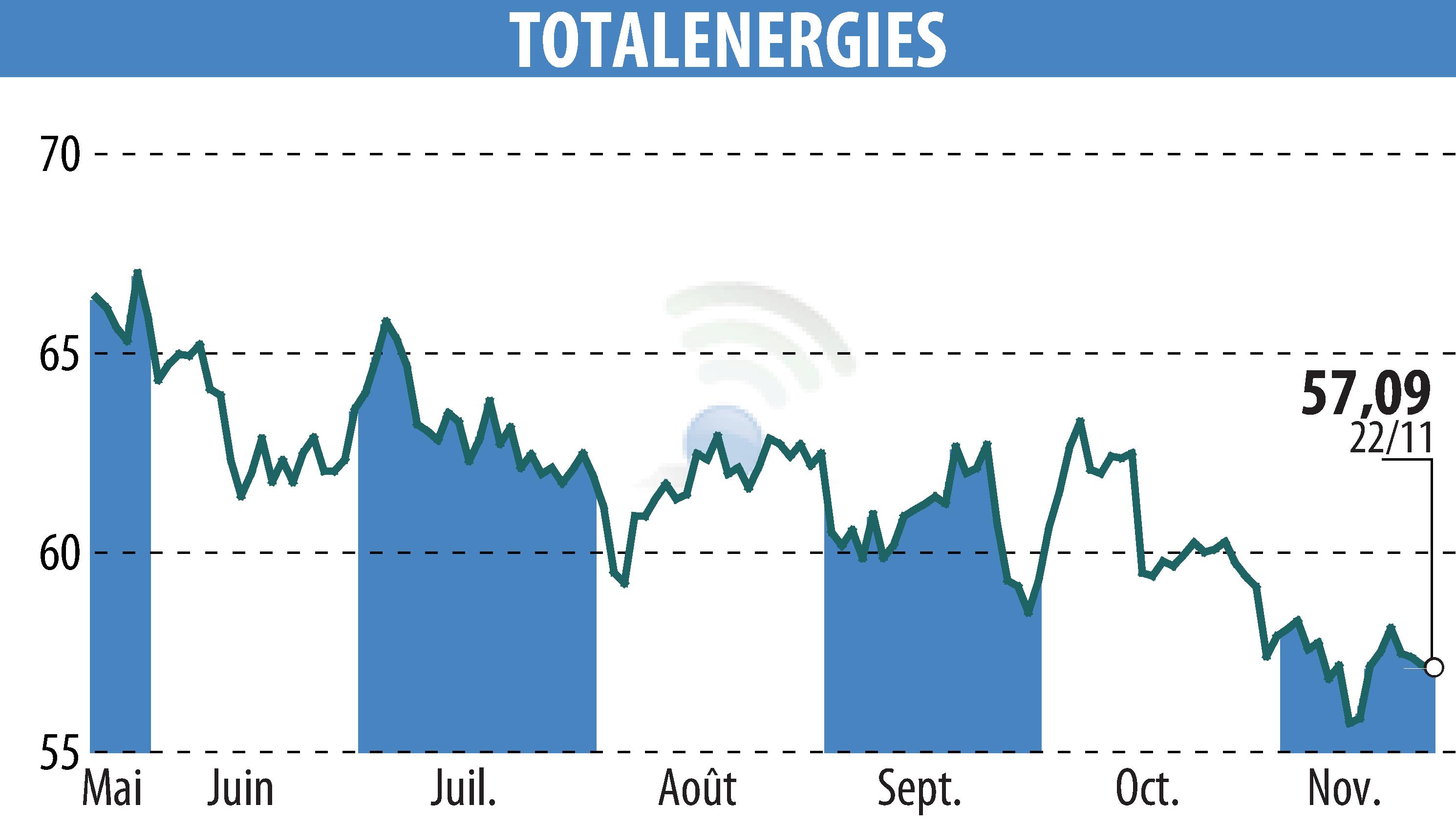 Graphique de l'évolution du cours de l'action TOTALENERGIES (EPA:TTE).