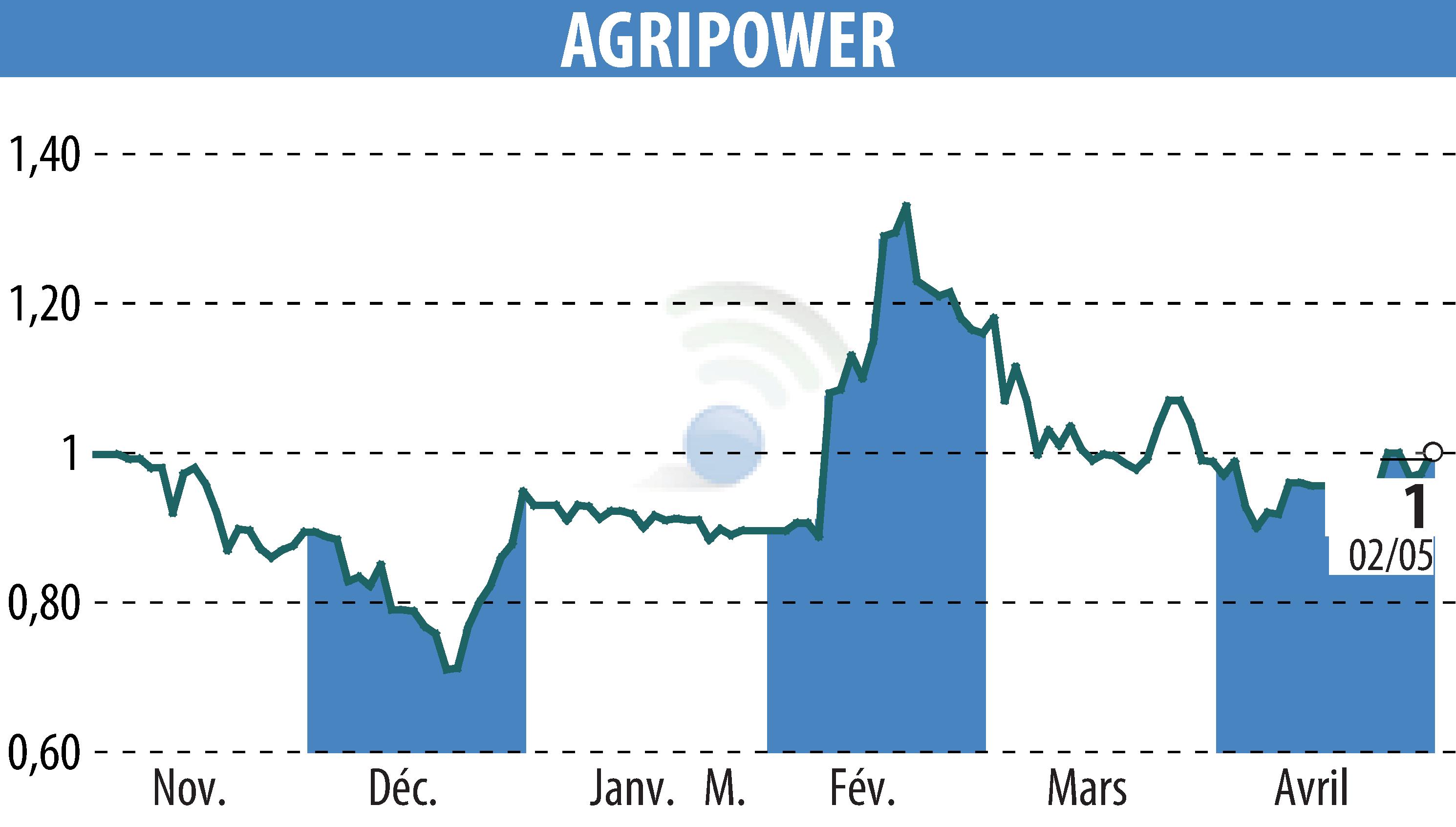 Graphique de l'évolution du cours de l'action AGRIPOWER FRANCE SA (EPA:ALAGP).